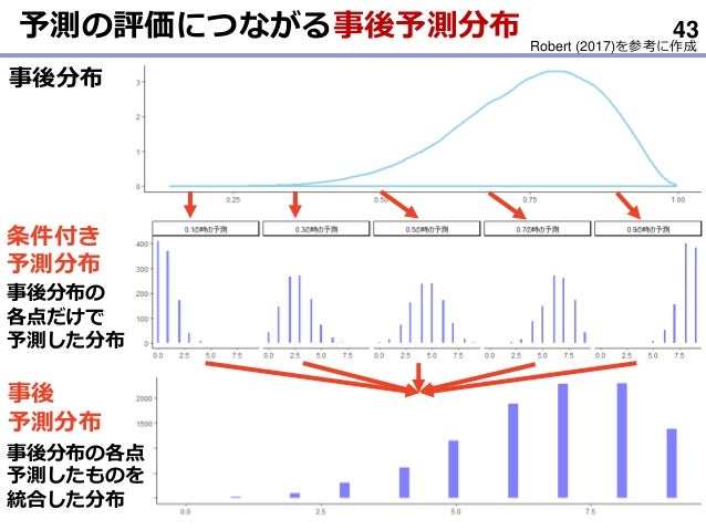 これからの仮説検証 モデル評価