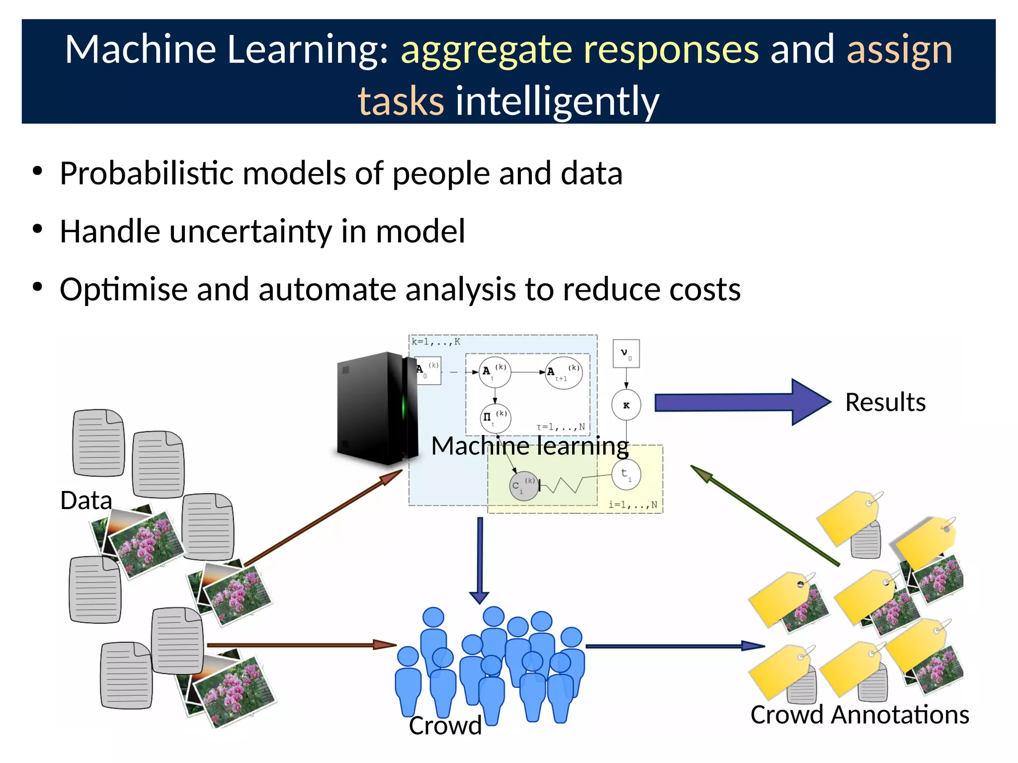 Machine Learning: aggregate responses and assign
tasks intelligently
●
Probabilisc models of people and data
●
Handle uncertainty in model
●
Opmise and automate analysis to reduce costs
Machine learning
Data
Crowd AnnotaonsCrowd
Results
 