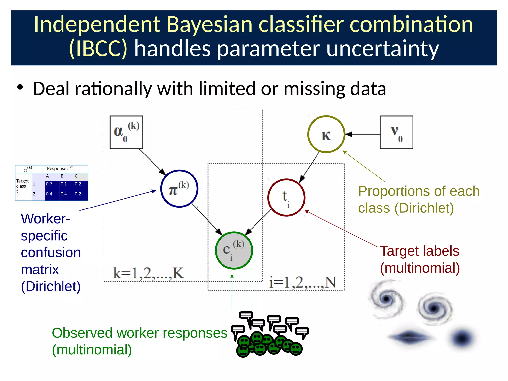 Independent Bayesian classiCer combinaon
(IBCC) handles parameter uncertainty
Target labels
(multinomial)
Observed worker responses
(multinomial)
Worker-
specific
confusion
matrix
(Dirichlet)
Proportions of each
class (Dirichlet)
●
Deal raonally with limited or missing data
 