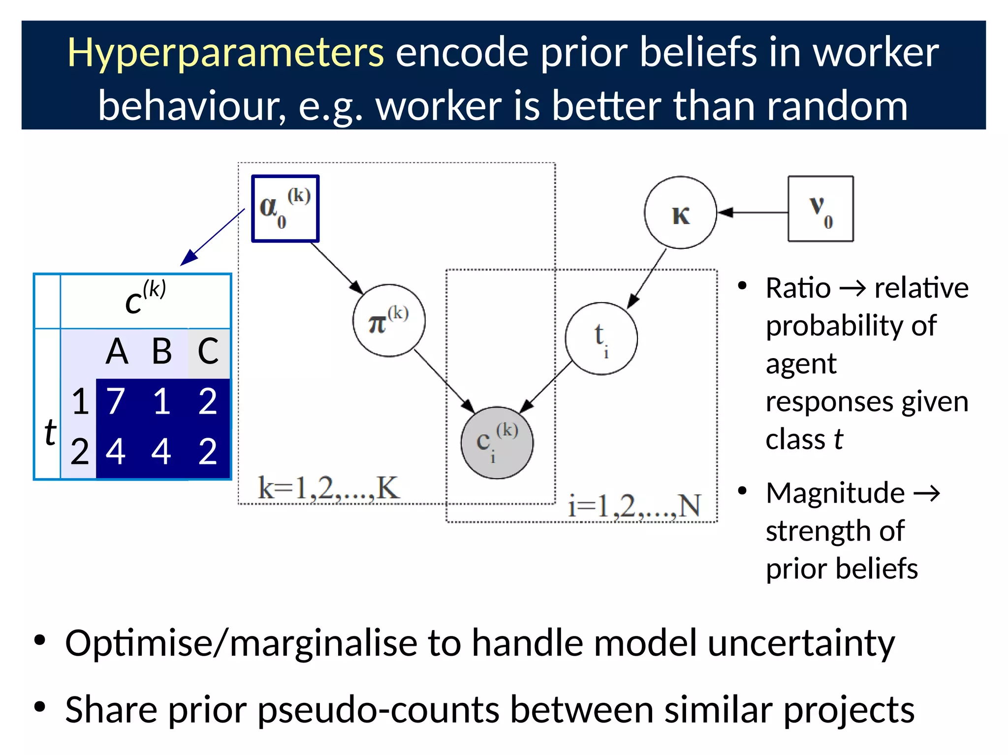 Hyperparameters encode prior beliefs in worker
behaviour, e.g. worker is be-er than random
●
Opmise/marginalise to handle model uncertainty
●
Share prior pseudo-counts between similar projects
●
Rao → relave
probability of
agent
responses given
class t
●
Magnitude →
strength of
prior beliefs
c(k)
t
A B C
1 7 1 2
2 4 4 2
 