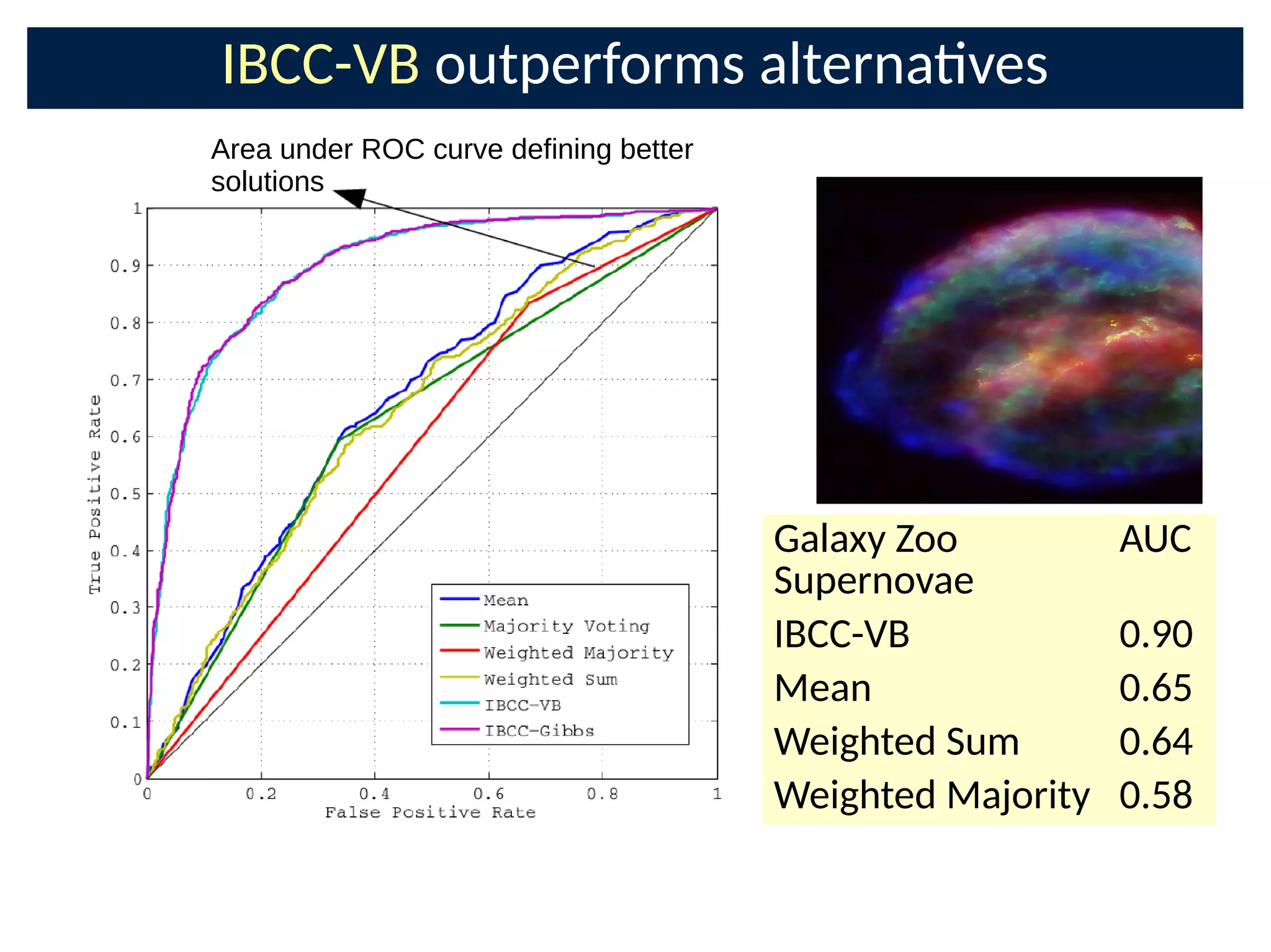 IBCC-VB outperforms alternaves
Galaxy Zoo
Supernovae
AUC
IBCC-VB 0.90
Mean 0.65
Weighted Sum 0.64
Weighted Majority 0.58
Area under ROC curve defining better
solutions
 