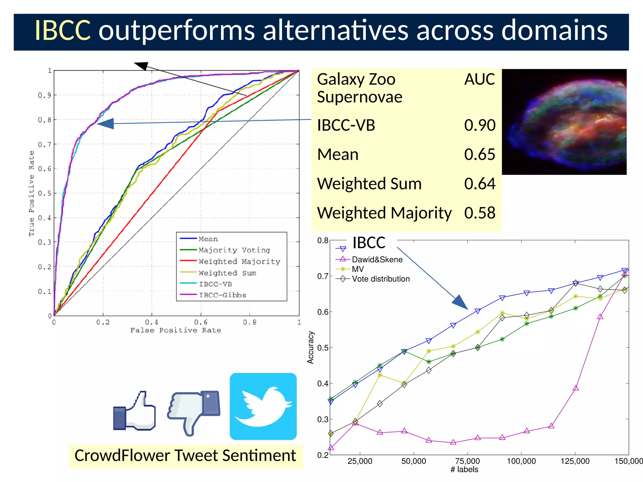 25,000 50,000 75,000 100,000 125,000 150,000
0.2
0.3
0.4
0.5
0.6
0.7
0.8
#labels
Accuracy
IBCC
DawidSkene
MV
Votedistribution
IBCC outperforms alternaves across domains
CrowdFlower Tweet Senment
IBCC
Galaxy Zoo
Supernovae
AUC
IBCC-VB 0.90
Mean 0.65
Weighted Sum 0.64
Weighted Majority 0.58
 