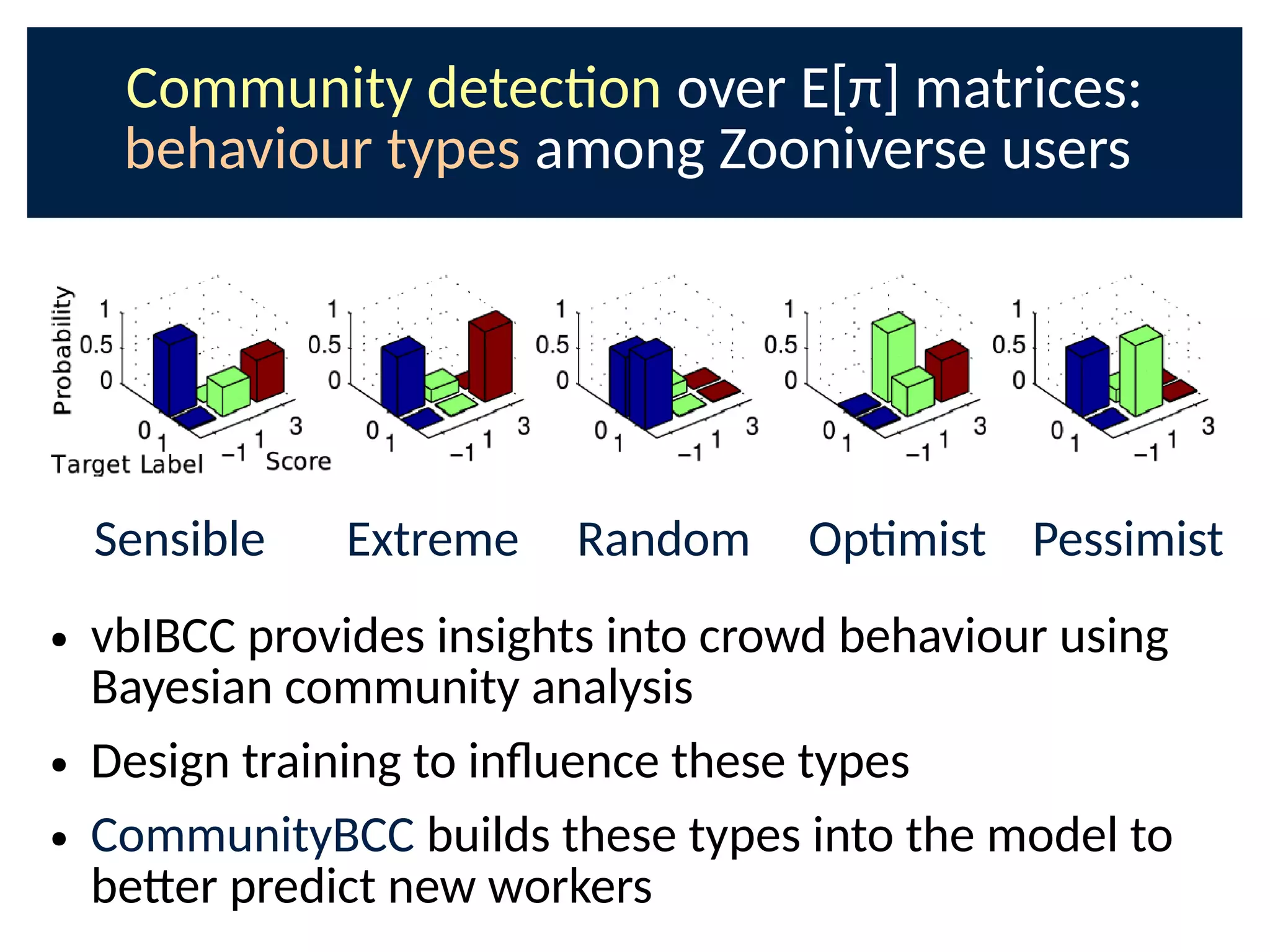 Community detecon over E[π] matrices:
behaviour types among Zooniverse users
Sensible Extreme Random Opmist Pessimist
● vbIBCC provides insights into crowd behaviour using
Bayesian community analysis
● Design training to inOuence these types
● CommunityBCC builds these types into the model to
be-er predict new workers
 