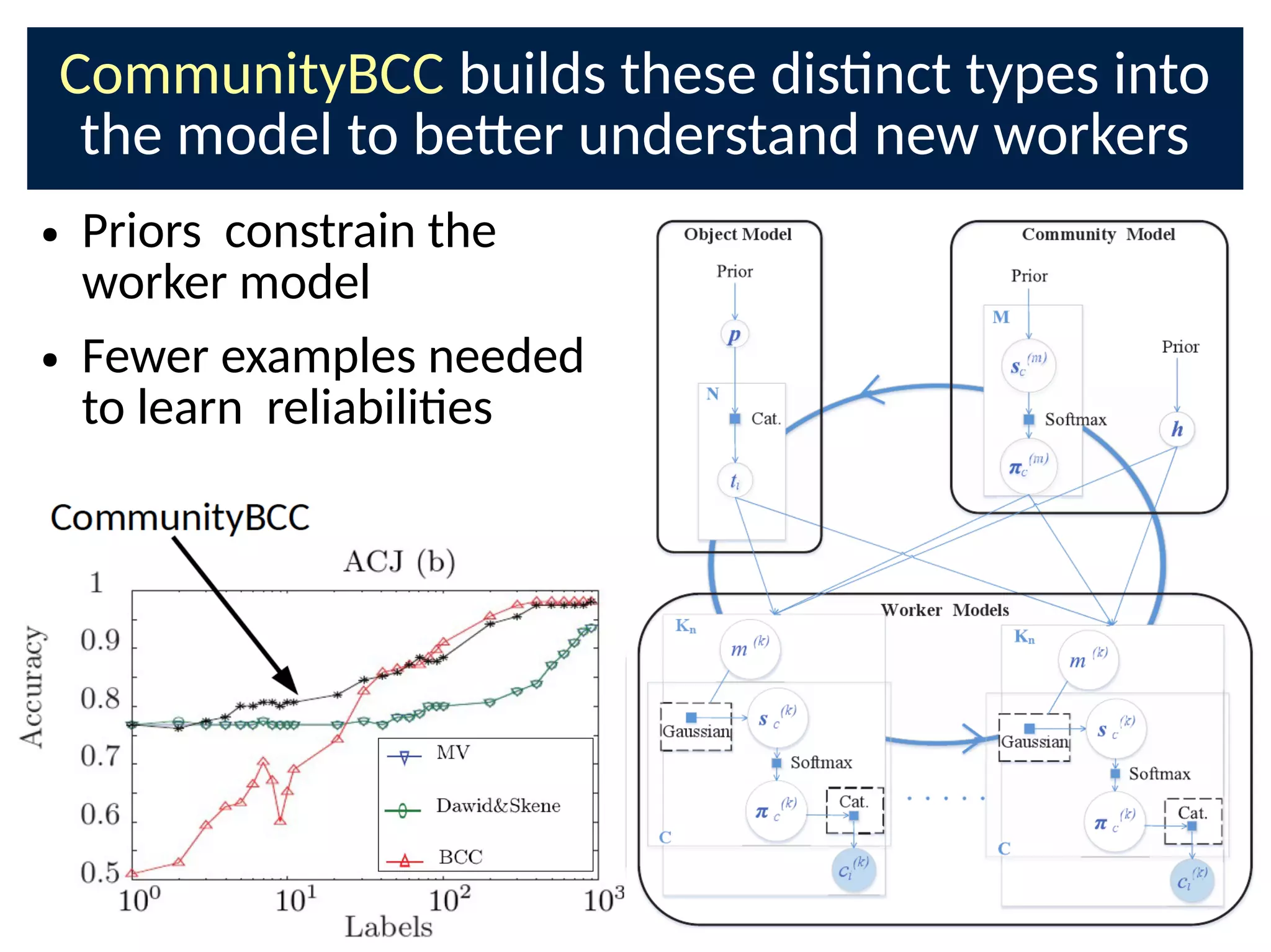 CommunityBCC builds these disnct types into
the model to be-er understand new workers
● Priors constrain the
worker model
● Fewer examples needed
to learn reliabilies
 