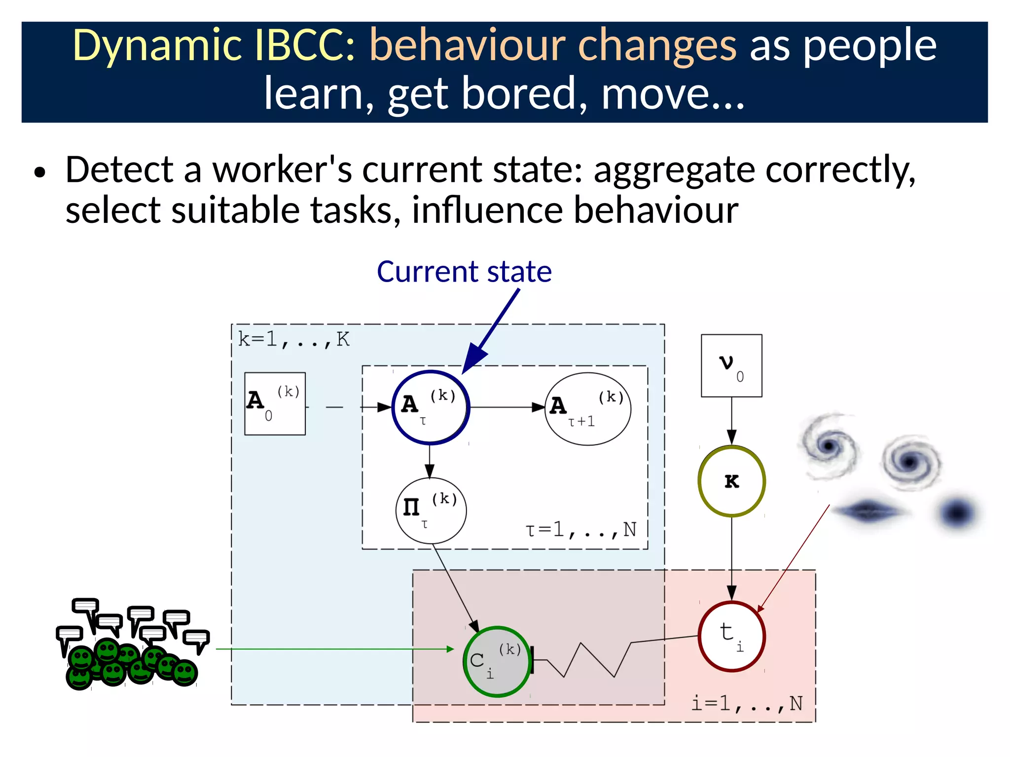 Dynamic IBCC: behaviour changes as people
learn, get bored, move...
● Detect a worker's current state: aggregate correctly,
select suitable tasks, inOuence behaviour
Current state
 