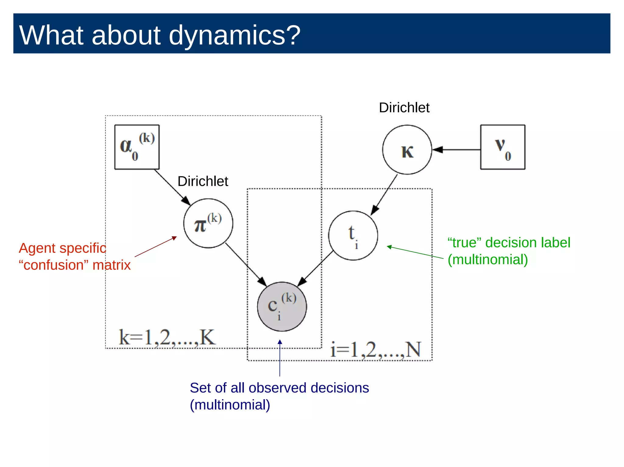 “true” decision label
(multinomial)
Set of all observed decisions
(multinomial)
Dirichlet
Dirichlet
Agent specific
“confusion” matrix
What about dynamics?
 