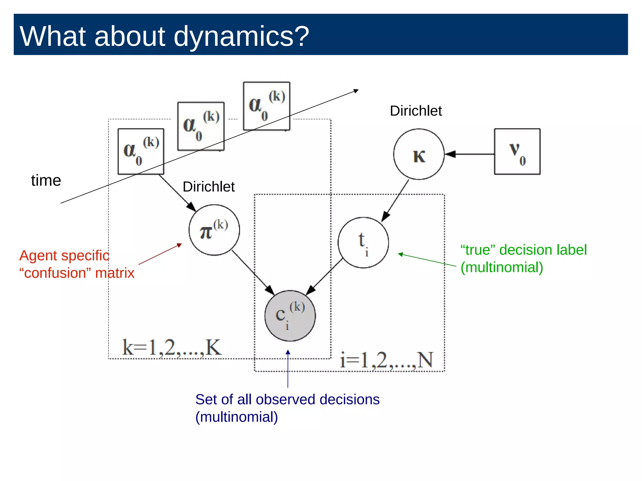 “true” decision label
(multinomial)
Set of all observed decisions
(multinomial)
Dirichlet
Dirichlet
Agent specific
“confusion” matrix
time
What about dynamics?
 