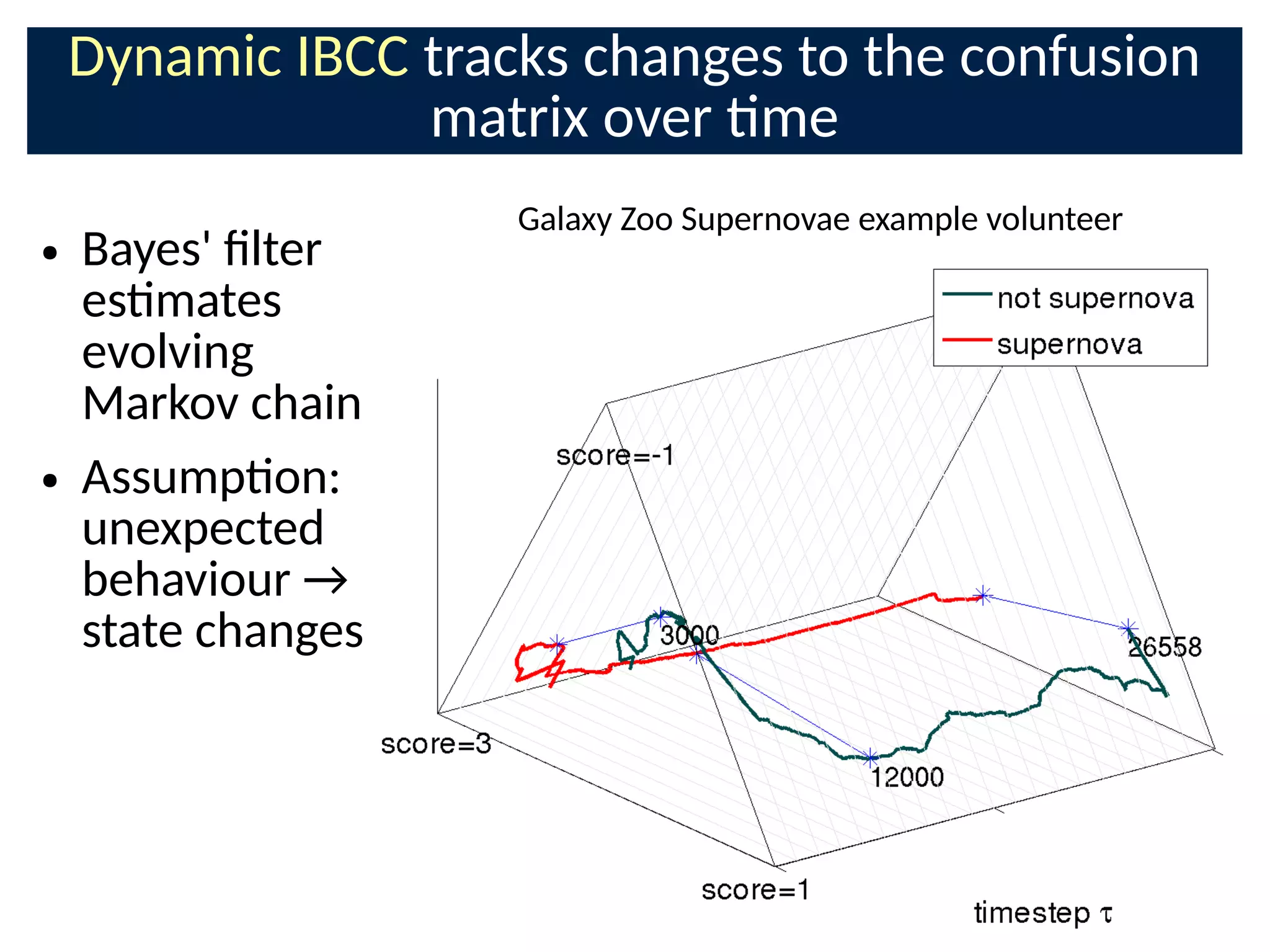 Dynamic IBCC tracks changes to the confusion
matrix over me
● Bayes' Clter
esmates
evolving
Markov chain
● Assumpon:
unexpected
behaviour →
state changes
Galaxy Zoo Supernovae example volunteer
 