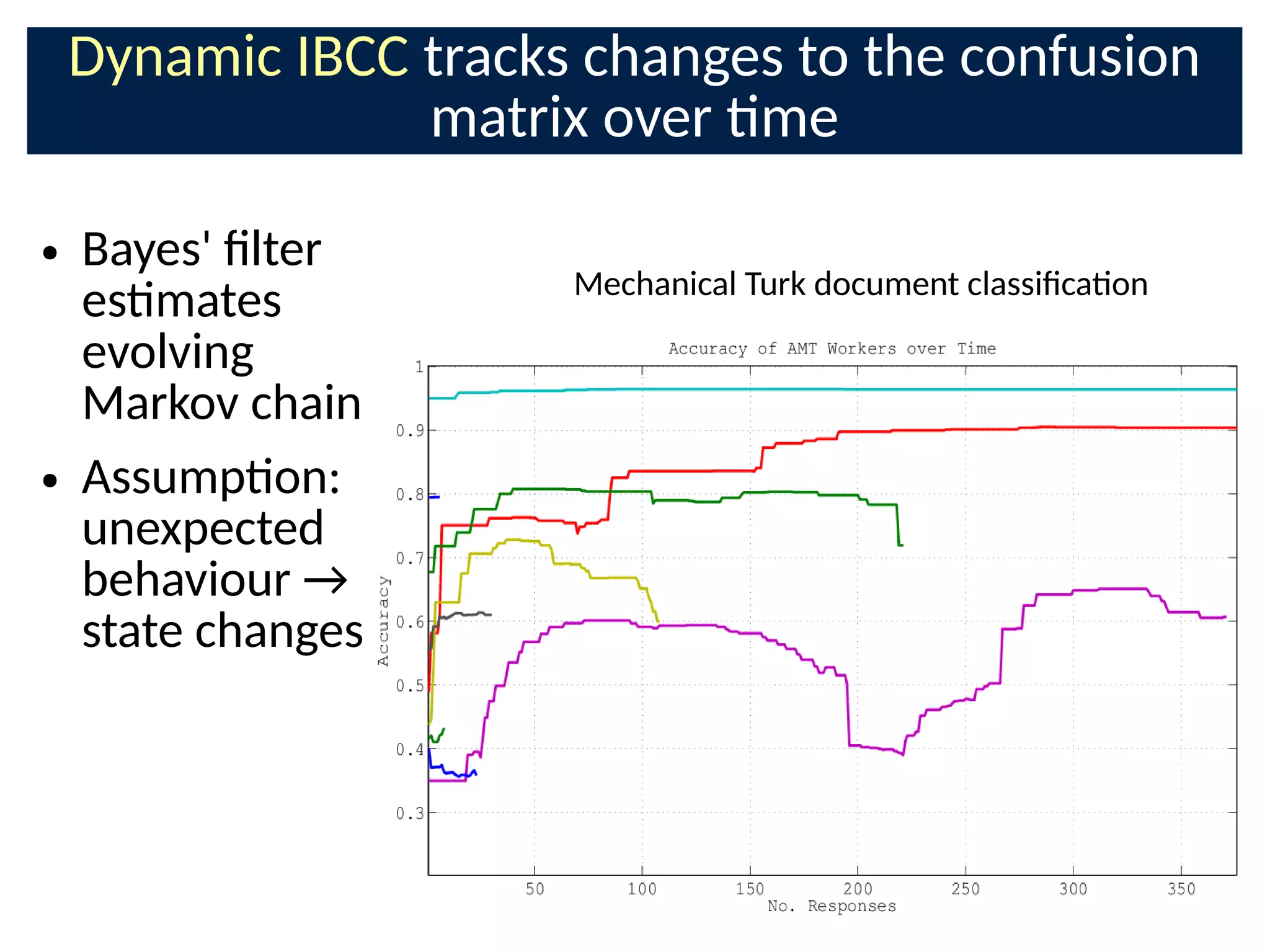 Dynamic IBCC tracks changes to the confusion
matrix over me
● Bayes' Clter
esmates
evolving
Markov chain
● Assumpon:
unexpected
behaviour →
state changes
Mechanical Turk document classiCcaon
 