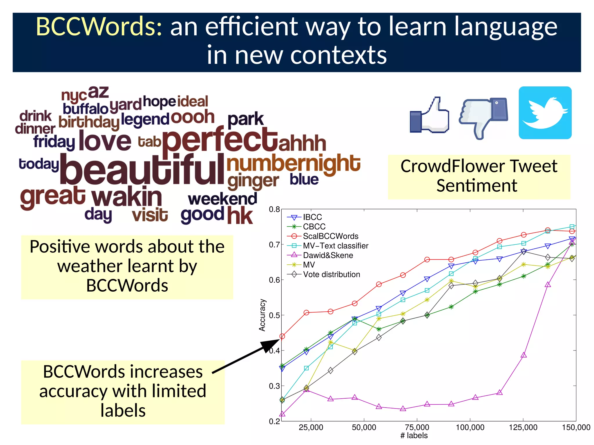 BCCWords: an e9cient way to learn language
in new contexts
25,000 50,000 75,000 100,000 125,000 150,000
0.2
0.3
0.4
0.5
0.6
0.7
0.8
#labels
Accuracy
IBCC
CBCC
ScalBCCWords
MV(Textclassi+er
DawidSkene
MV
Votedistribution
CrowdFlower Tweet
Senment
Posive words about the
weather learnt by
BCCWords
BCCWords increases
accuracy with limited
labels
 