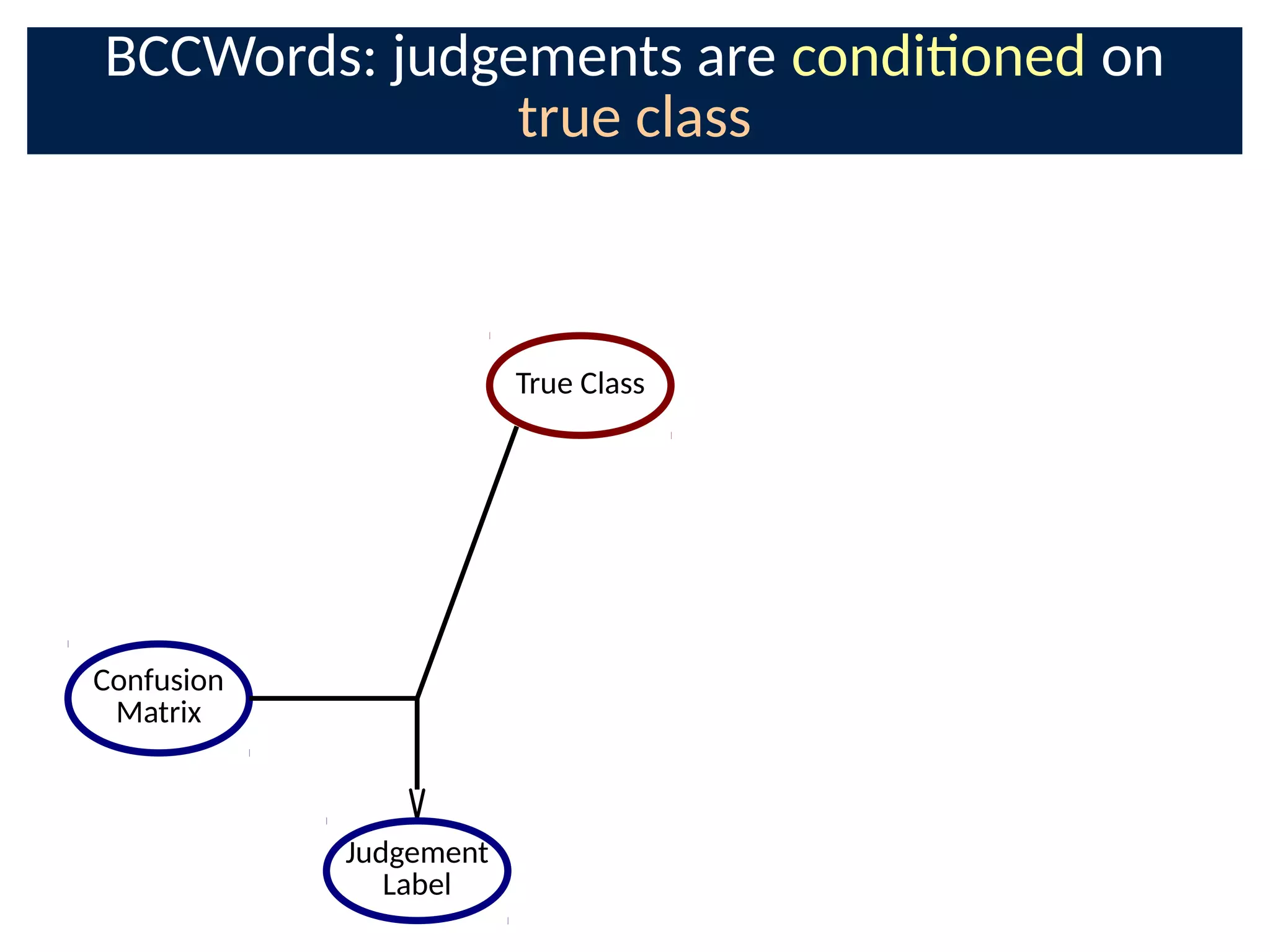 BCCWords: judgements are condioned on
true class
Confusion
Matrix
Judgement
Label
True Class
 