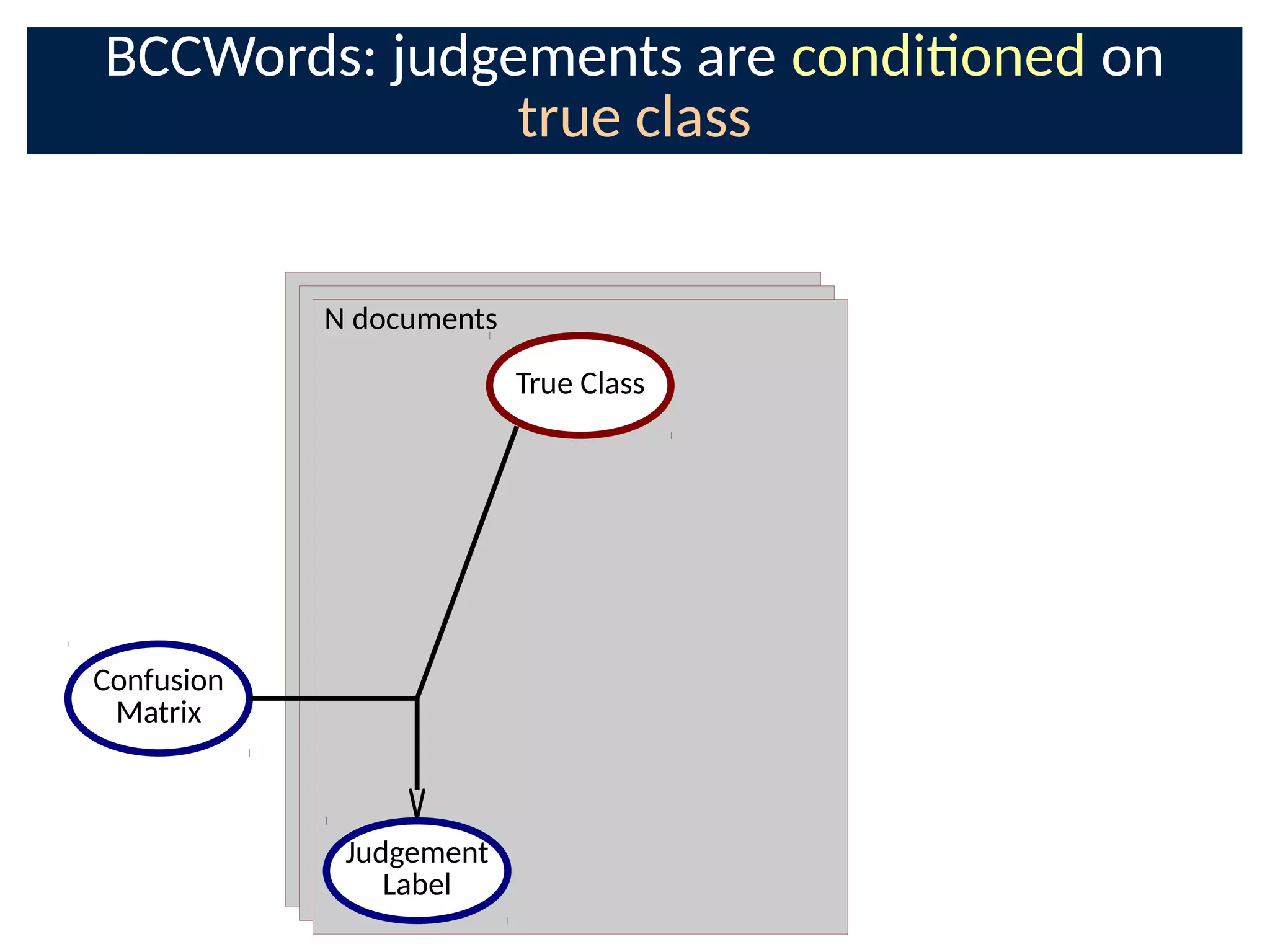 BCCWords: judgements are condioned on
true class
Confusion
Matrix
Judgement
Label
True Class
N documents
 