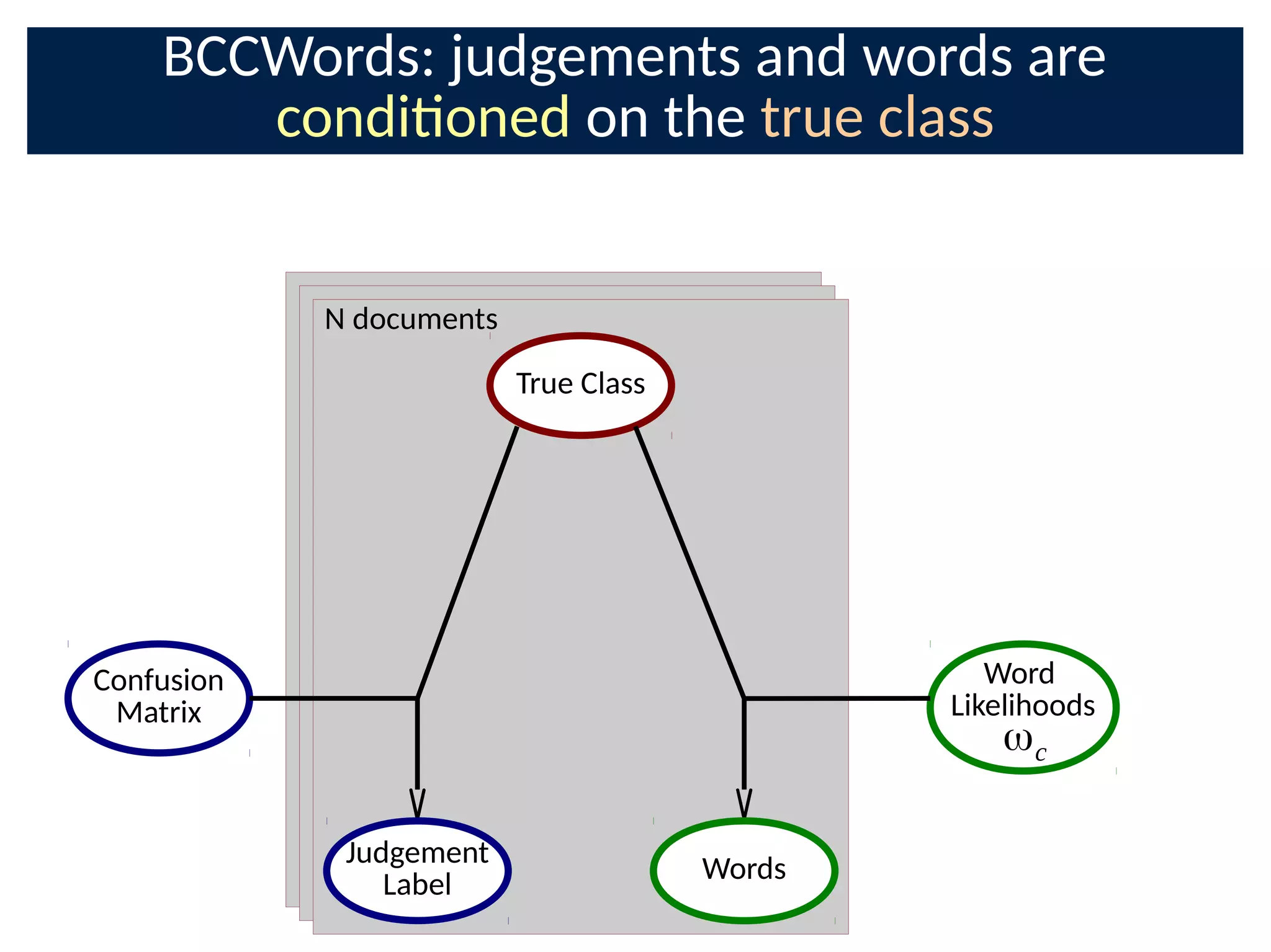 BCCWords: judgements and words are
condioned on the true class
Confusion
Matrix
Judgement
Label
True Class
Word
Likelihoods
Words
ωc
N documents
 