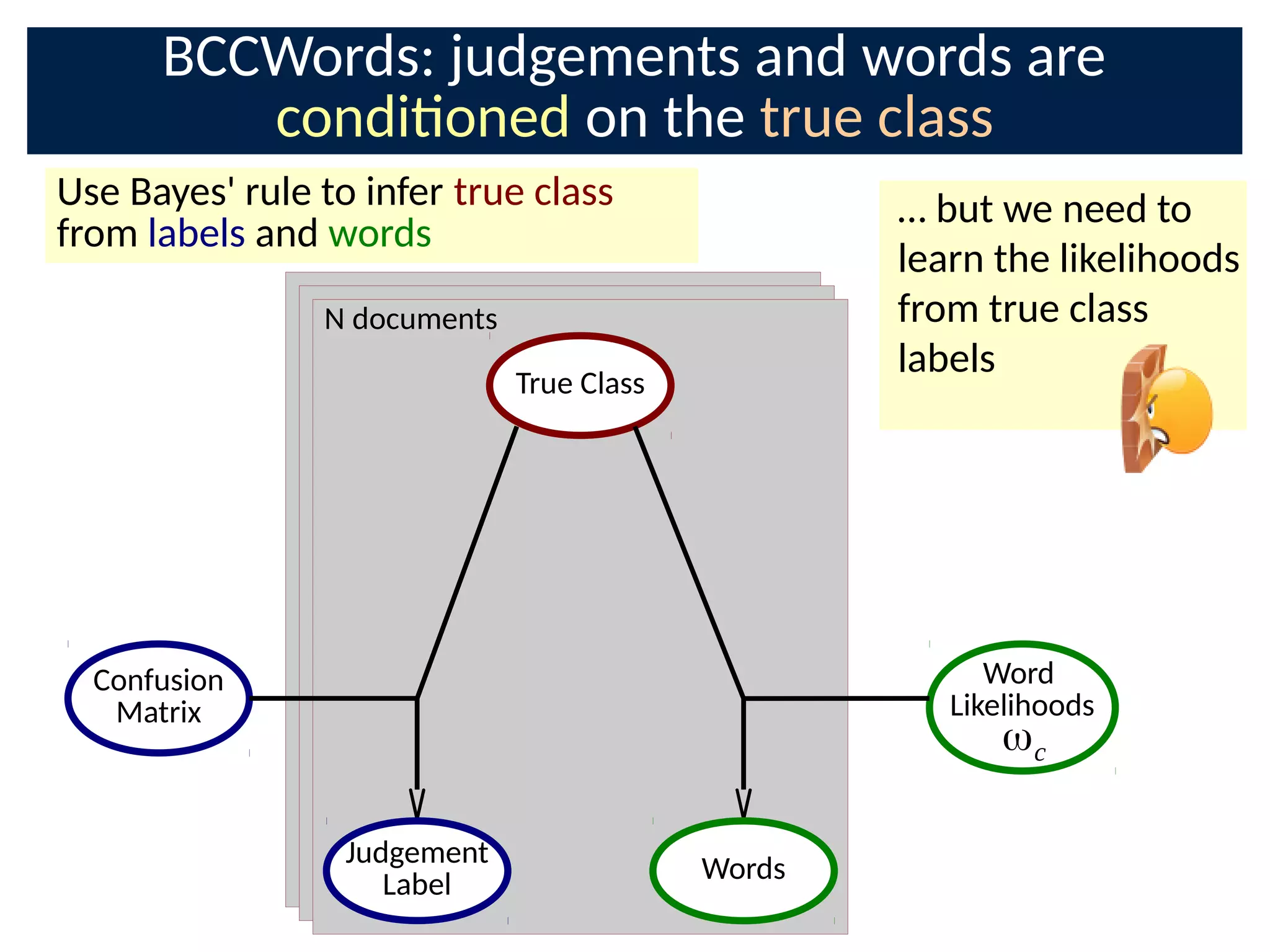 BCCWords: judgements and words are
condioned on the true class
Use Bayes' rule to infer true class
from labels and words
Confusion
Matrix
Judgement
Label
True Class
Word
Likelihoods
Words
ωc
N documents
… but we need to
learn the likelihoods
from true class
labels
 