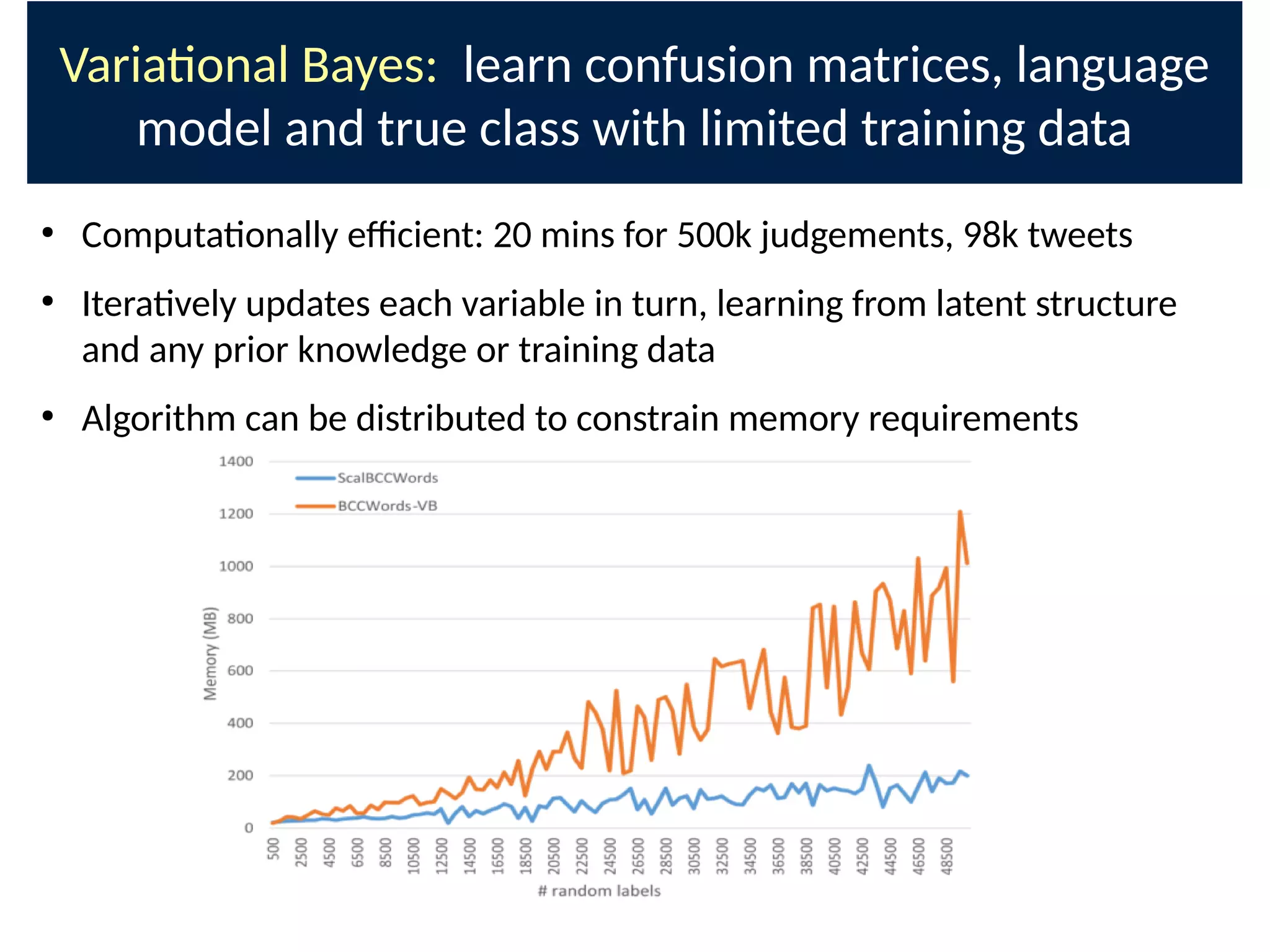 Variaonal Bayes: learn confusion matrices, language
model and true class with limited training data
●
Computaonally e9cient: 20 mins for 500k judgements, 98k tweets
●
Iteravely updates each variable in turn, learning from latent structure
and any prior knowledge or training data
●
Algorithm can be distributed to constrain memory requirements
 