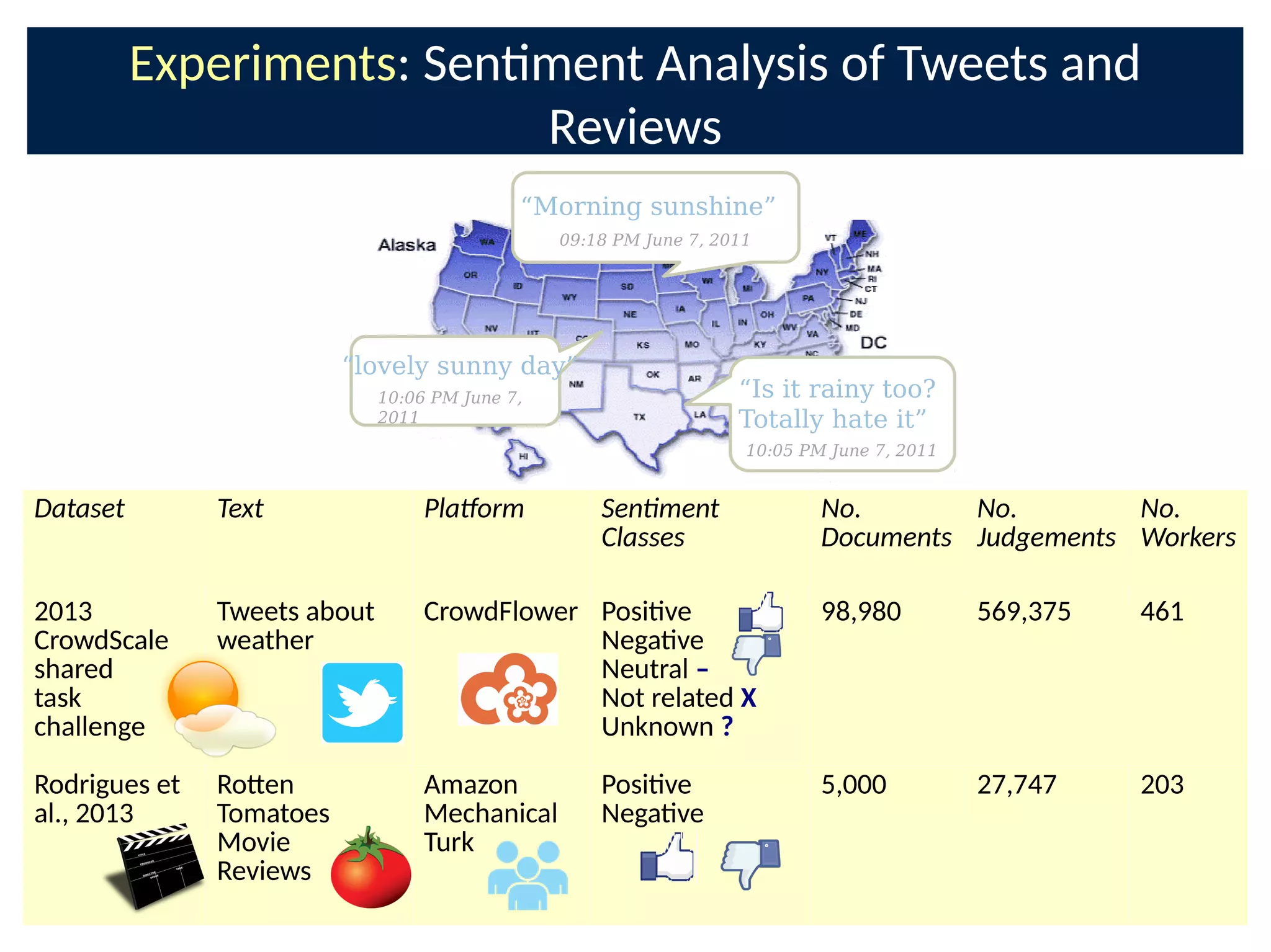 Experiments: Senment Analysis of Tweets and
Reviews
Dataset Text Plaorm Sen
ment
Classes
No.
Documents
No.
Judgements
No.
Workers
2013
CrowdScale
shared
task
challenge
Tweets about
weather
CrowdFlower Posive
Negave
Neutral –
Not related X
Unknown ?
98,980 569,375 461
Rodrigues et
al., 2013
Ro-en
Tomatoes
Movie
Reviews
Amazon
Mechanical
Turk
Posive
Negave
5,000 27,747 203
“Morning sunshine”
09:18 PM June 7, 2011
“Is it rainy too?
Totally hate it”
10:05 PM June 7, 2011
“lovely sunny day”
10:06 PM June 7,
2011
 