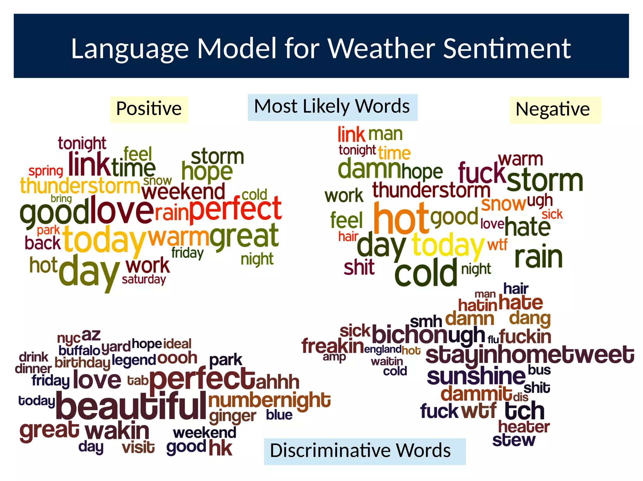 Language Model for Weather Senment
Posive NegaveMost Likely Words
Discriminave Words
 