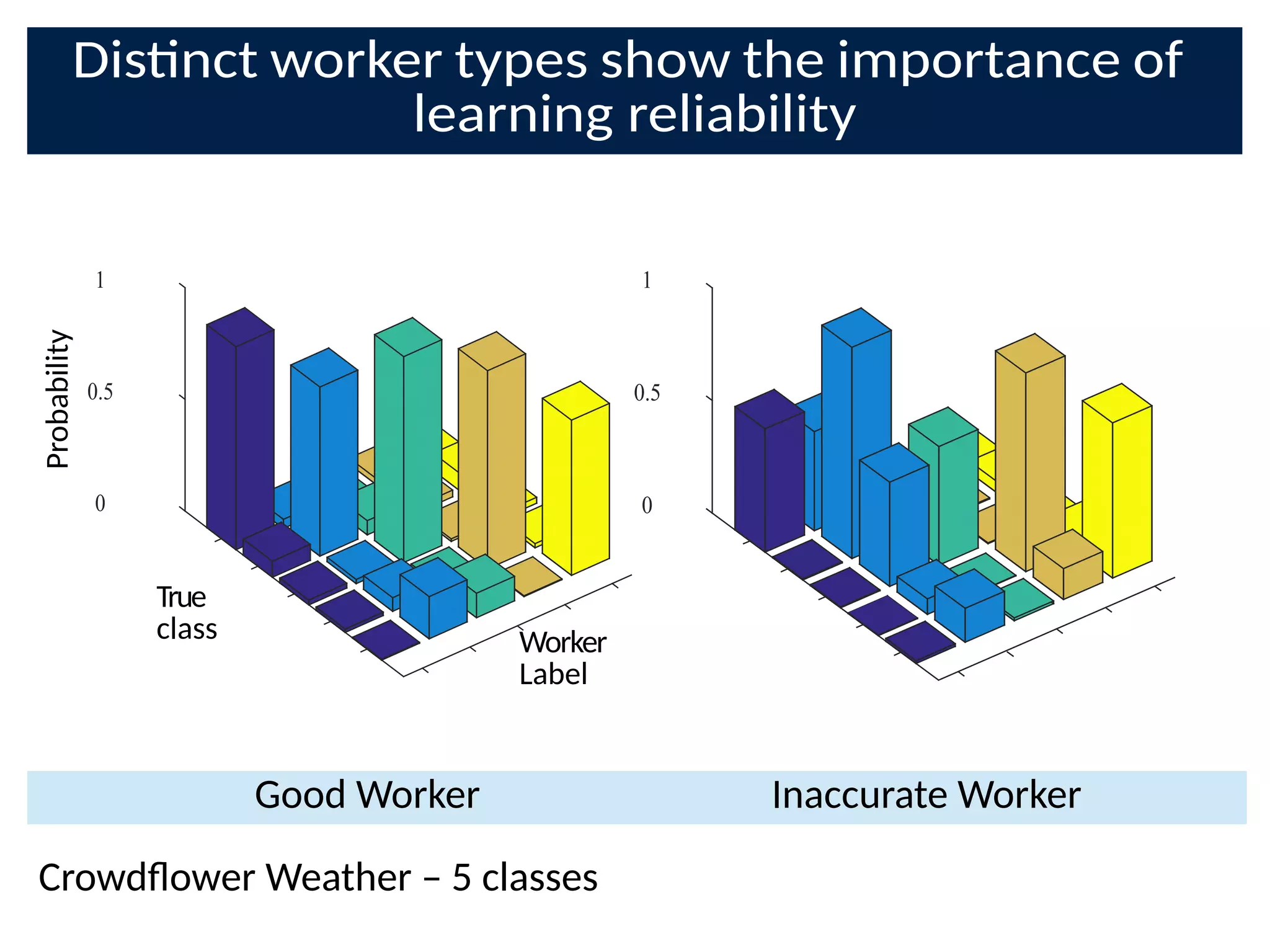 Disnct worker types show the importance of
learning reliability
1
0.5
0
1
0.5
0
1
1
0.5
True
class Worker
Label
Probability
Good Worker Inaccurate Worker
CrowdLower Weather – 5 classes
 