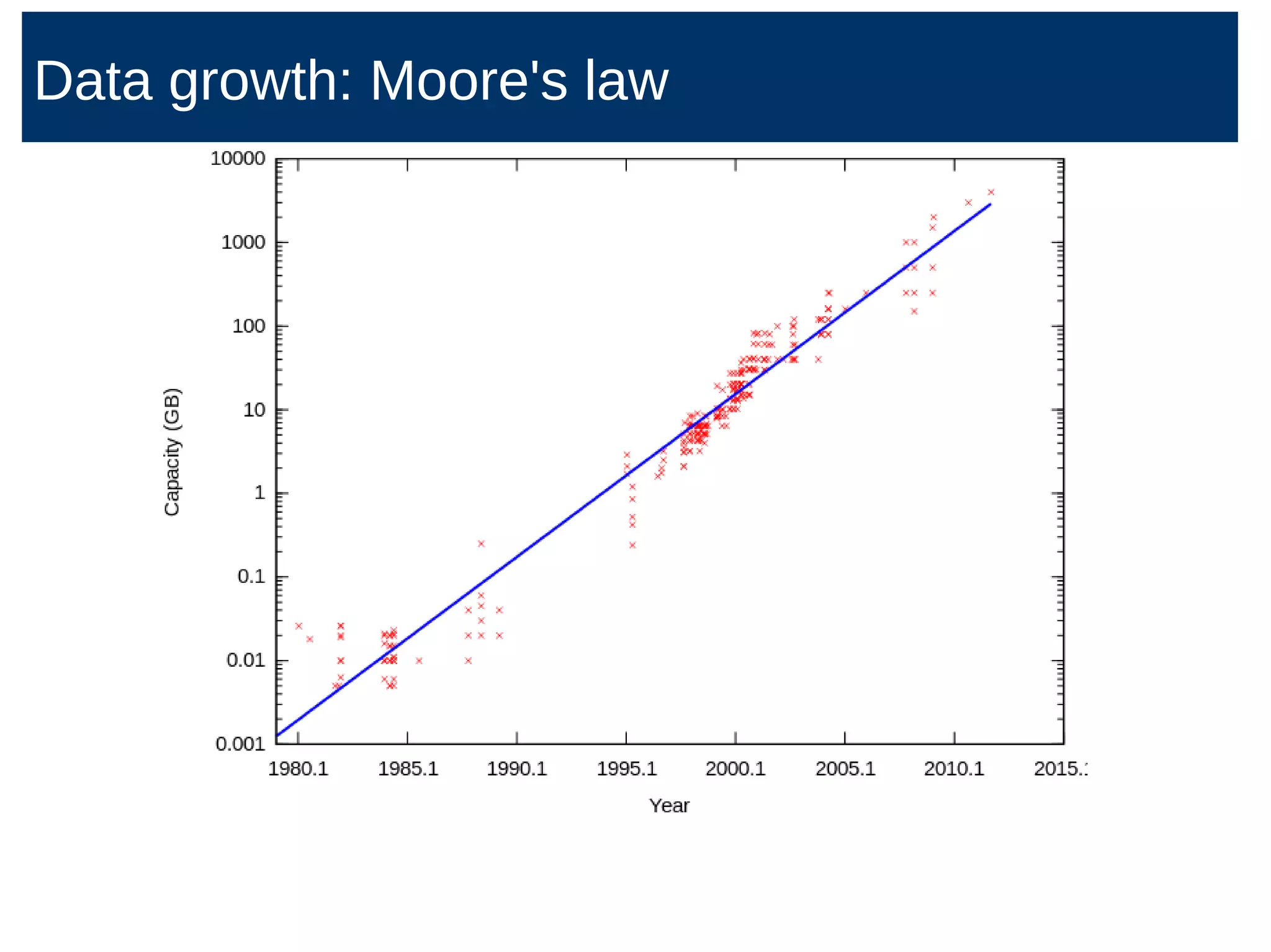 Data growth: Moore's law
 