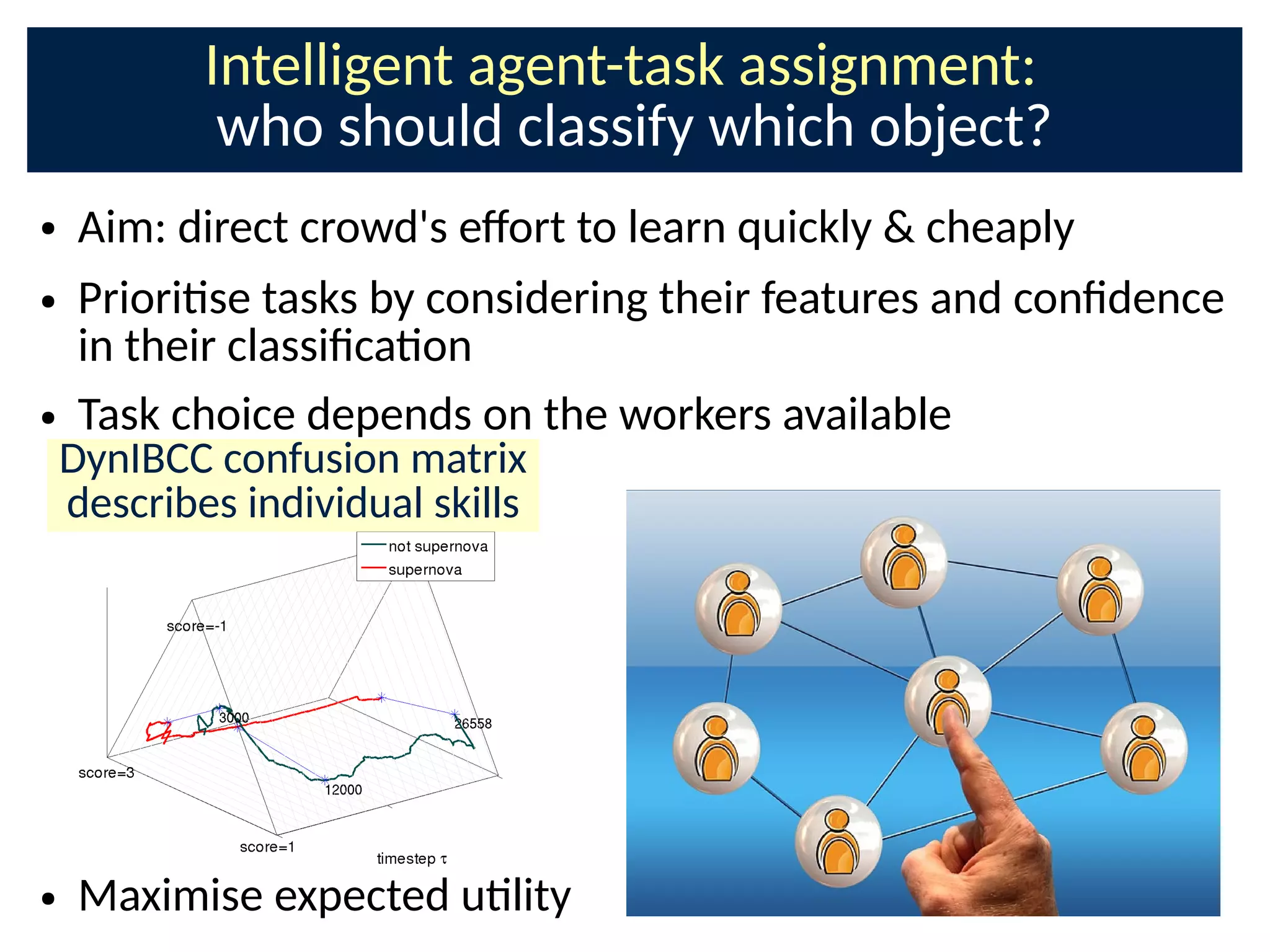 Intelligent agent-task assignment:
who should classify which object?
● Aim: direct crowd's e;ort to learn quickly  cheaply
● Priorise tasks by considering their features and conCdence
in their classiCcaon
● Task choice depends on the workers available
● Maximise expected ulity
DynIBCC confusion matrix
describes individual skills
 