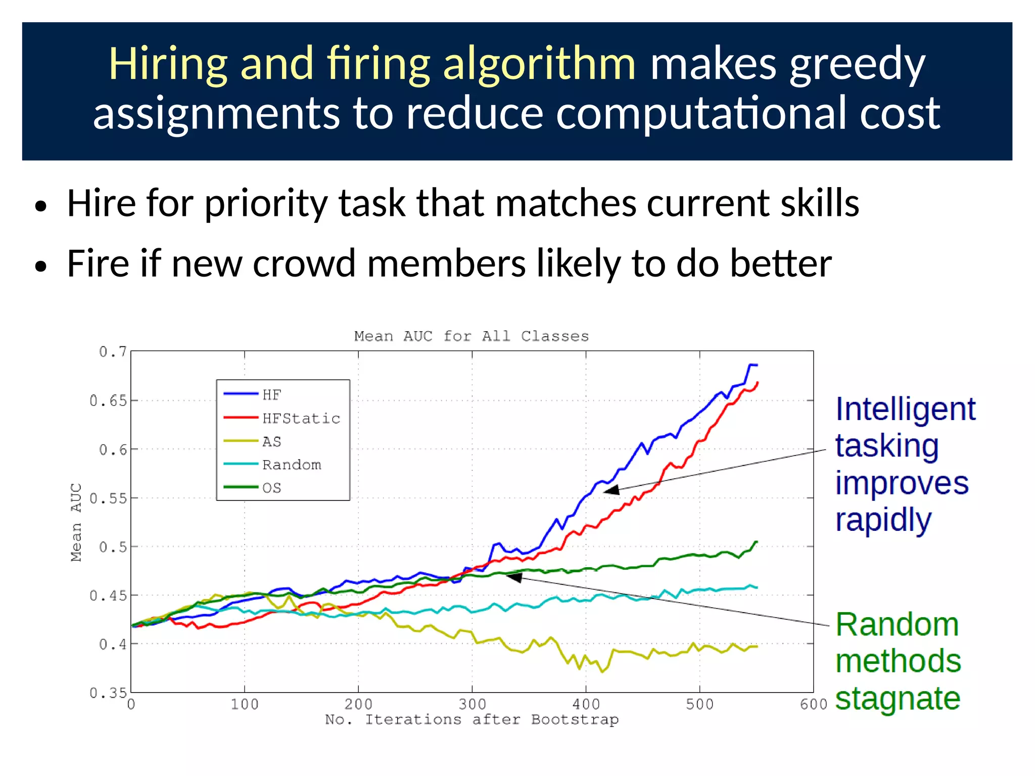 Hiring and Cring algorithm makes greedy
assignments to reduce computaonal cost
● Hire for priority task that matches current skills
● Fire if new crowd members likely to do be-er
 