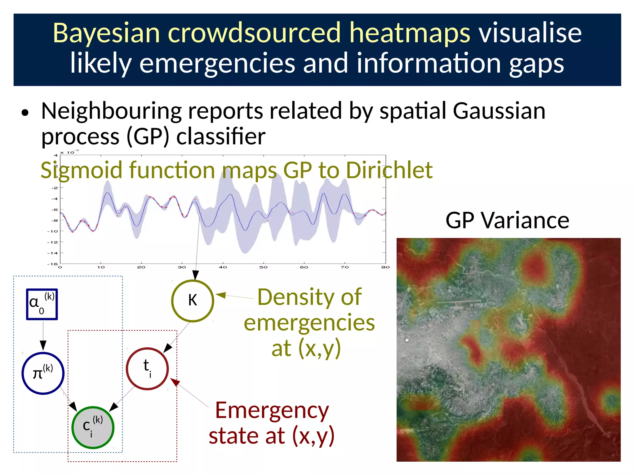 Bayesian crowdsourced heatmaps visualise
likely emergencies and informaon gaps
● Neighbouring reports related by spaal Gaussian
process (GP) classiCer
Κ
ti
Density of
emergencies
at (x,y)
Emergency
state at (x,y)
ci
(k)
π(k)
α0
(k)
Sigmoid funcon maps GP to Dirichlet
GP Variance
 