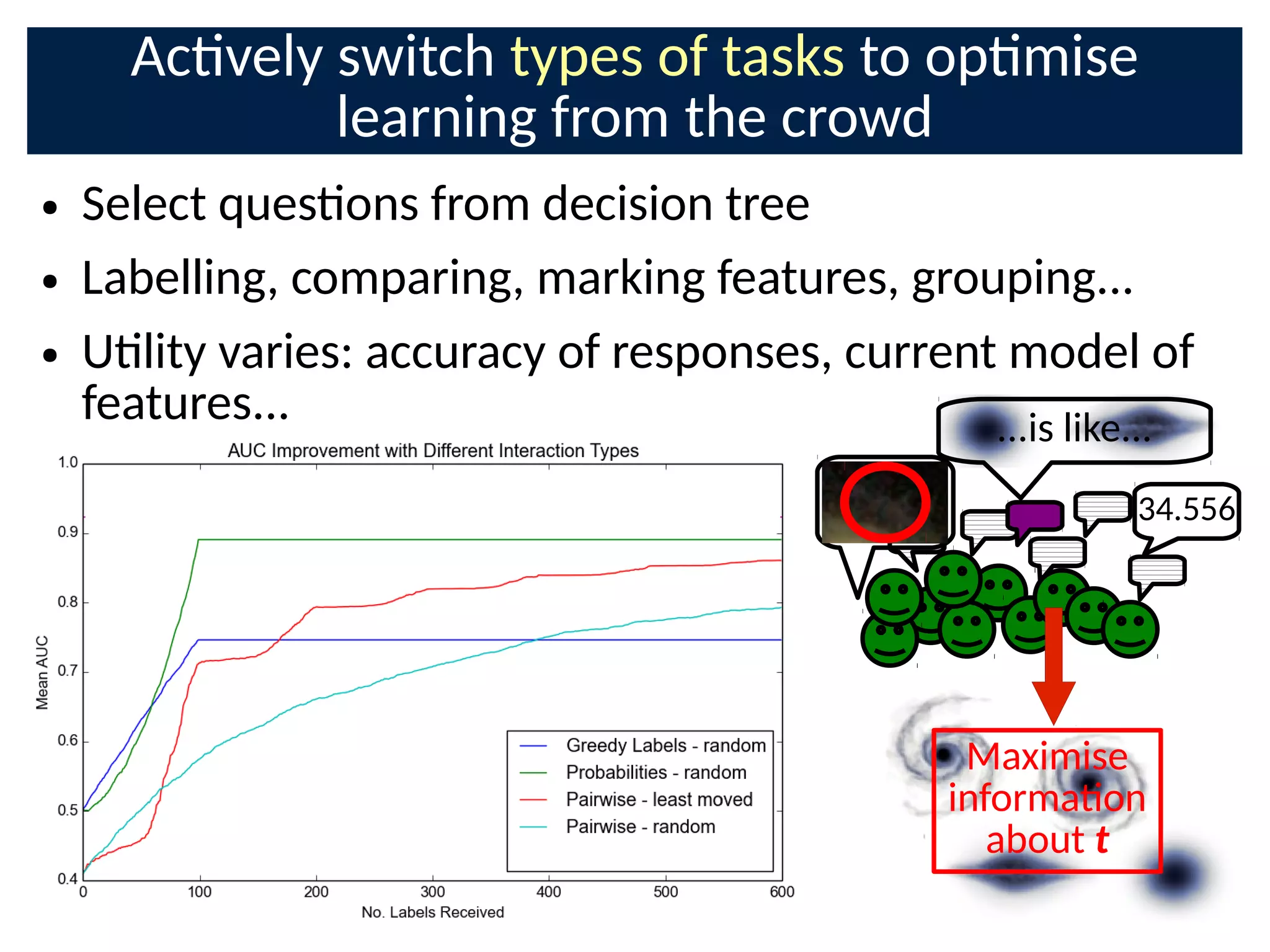 Acvely switch types of tasks to opmise
learning from the crowd
● Select quesons from decision tree
● Labelling, comparing, marking features, grouping...
● Ulity varies: accuracy of responses, current model of
features...
34.556
Maximise
informaon
about t
...is like...
 