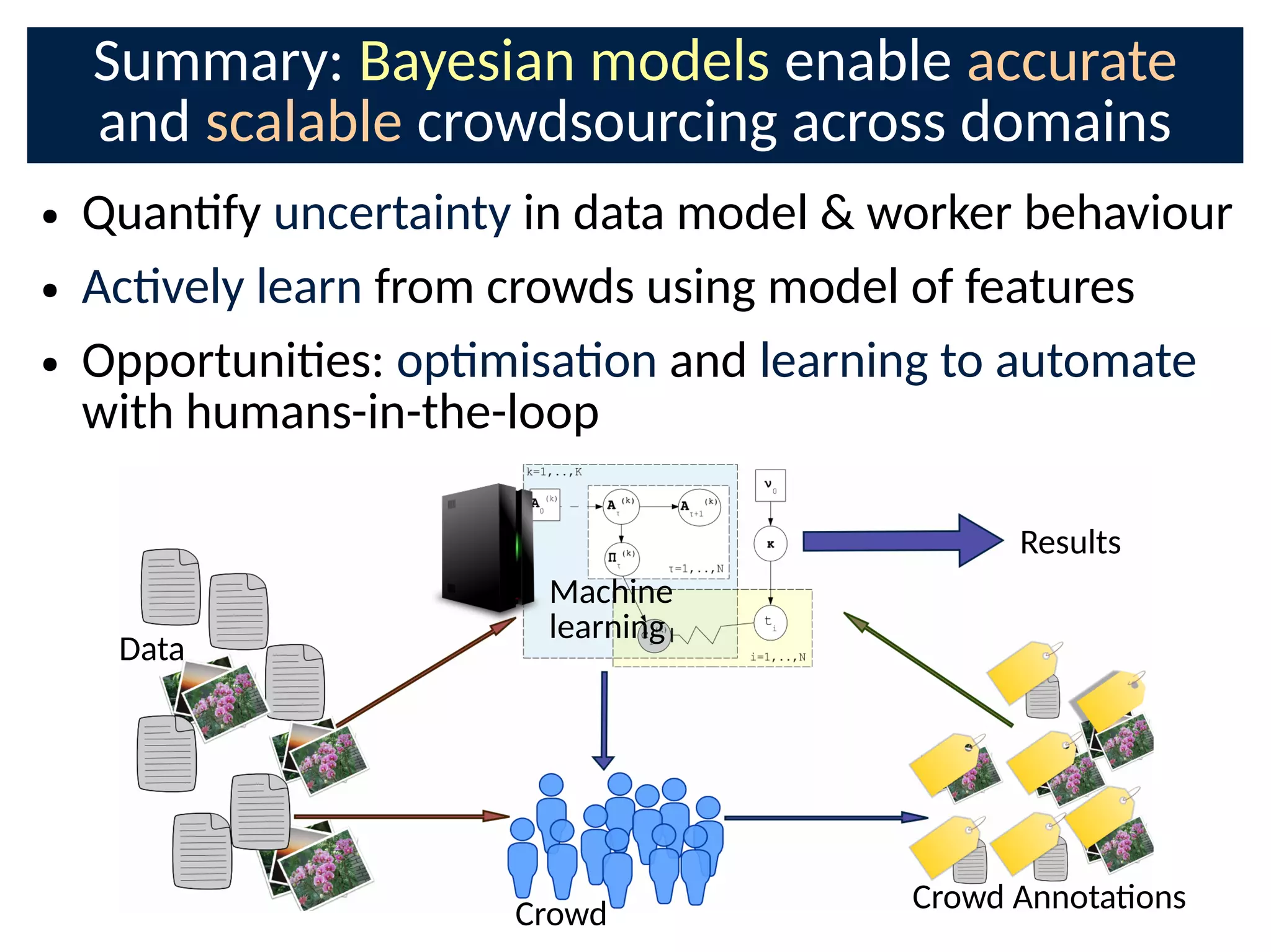 Summary: Bayesian models enable accurate
and scalable crowdsourcing across domains
● Quanfy uncertainty in data model  worker behaviour
● Acvely learn from crowds using model of features
● Opportunies: opmisaon and learning to automate
with humans-in-the-loop
Machine
learning
Data
Crowd AnnotaonsCrowd
Results
 