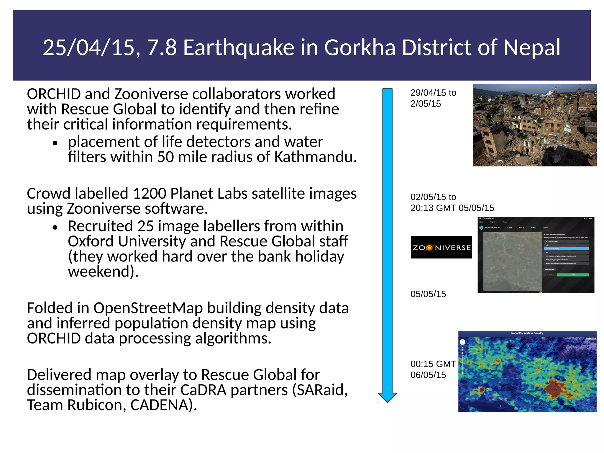 ORCHID and Zooniverse collaborators worked
with Rescue Global to idenfy and then reCne
their crical informaon requirements.
• placement of life detectors and water
Clters within 50 mile radius of Kathmandu.
Crowd labelled 1200 Planet Labs satellite images
using Zooniverse soEware.
• Recruited 25 image labellers from within
Oxford University and Rescue Global sta;
(they worked hard over the bank holiday
weekend).
Folded in OpenStreetMap building density data
and inferred populaon density map using
ORCHID data processing algorithms.
Delivered map overlay to Rescue Global for
disseminaon to their CaDRA partners (SARaid,
Team Rubicon, CADENA).
29/04/15 to
2/05/15
02/05/15 to
20:13 GMT 05/05/15
00:15 GMT
06/05/15
05/05/15
25/04/15, 7.8 Earthquake in Gorkha District of Nepal
 