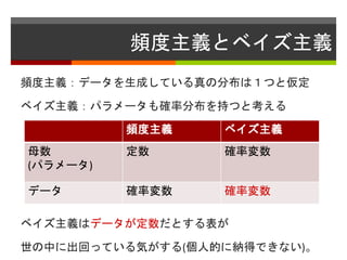 頻度主義とベイズ主義
頻度主義：データを生成している真の分布は１つと仮定
ベイズ主義：パラメータも確率分布を持つと考える
ベイズ主義はデータが定数だとする表が
世の中に出回っている気がする(個人的に納得できない)。
頻度主義 ベイズ主義
母数
(パラメータ)
定数 確率変数
データ 確率変数 確率変数
 