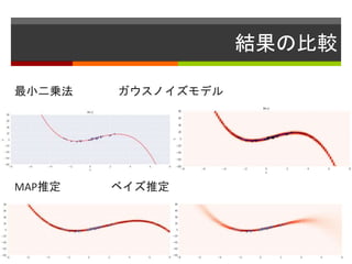 結果の比較
最小二乗法 ガウスノイズモデル
MAP推定 ベイズ推定
 