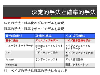 決定的手法と確率的手法
決定的手法：確率使わずにモデルを表現
確率的手法：確率を使ってモデルを表現
注：ベイズ的手法は確率的手法に含まれる
決定的手法 確率的手法 ベイズ的手法
最小二乗法 ガウスノイズモデル ベイズ線形回帰モデル
ニューラルネットワーク 確率的ニューラルネット
ワーク
ベイジアンニューラル
ネットワーク
SVM ロジスティック回帰 ベイズロジスティック回
帰
Adaboost ランダムフォレスト ガウス過程回帰
k-means法 関連ベクトルマシン
 