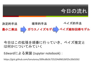 今日の流れ
今日はこの拡張を順番に行っていき、ベイズ推定と
は何かについてみていく
Edwardによる実装 (Jupyter notebook)：
https://gist.github.com/tanutarou/309cd8c0c725224d96526f25c20d3262
最小二乗法 ガウスノイズモデル ベイズ線形回帰モデル
決定的手法 確率的手法 ベイズ的手法
 