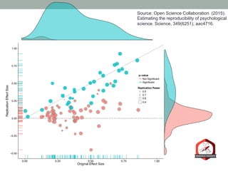 −0.50
−0.25
0.00
0.25
0.50
0.75
1.00
0.00 0.25 0.50 0.75 1.00
Original Effect Size
ReplicationEffectSize
p−value
Not Significant
Significant
Replication Power
0.6
0.7
0.8
0.9
Source: Open Science Collaboration. (2015).
Estimating the reproducibility of psychological
science. Science, 349(6251), aac4716.
 