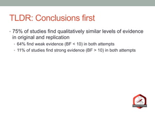 TLDR: Conclusions first
•  75% of studies find qualitatively similar levels of evidence
in original and replication
•  64% find weak evidence (BF < 10) in both attempts
•  11% of studies find strong evidence (BF > 10) in both attempts
 