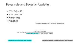 Bayes rule and Bayesian Updating
𝑃 𝐷 + 𝑇+) =
𝑃 𝑇 + 𝐷+) 𝑃(𝐷+)
𝑃 𝑇 + 𝐷+) 𝑃 𝐷 + + 𝑃 𝑇 + 𝐷−) 𝑃(𝐷−)
There are two ways for a person to test positive:
The person has Covid and tests positive The person does NOT have Covid, but tests positive
• P(T+|D+) = .90
• P(T+|D-) = .10
• P(D+) = .001
• P(D+|T+)?
 