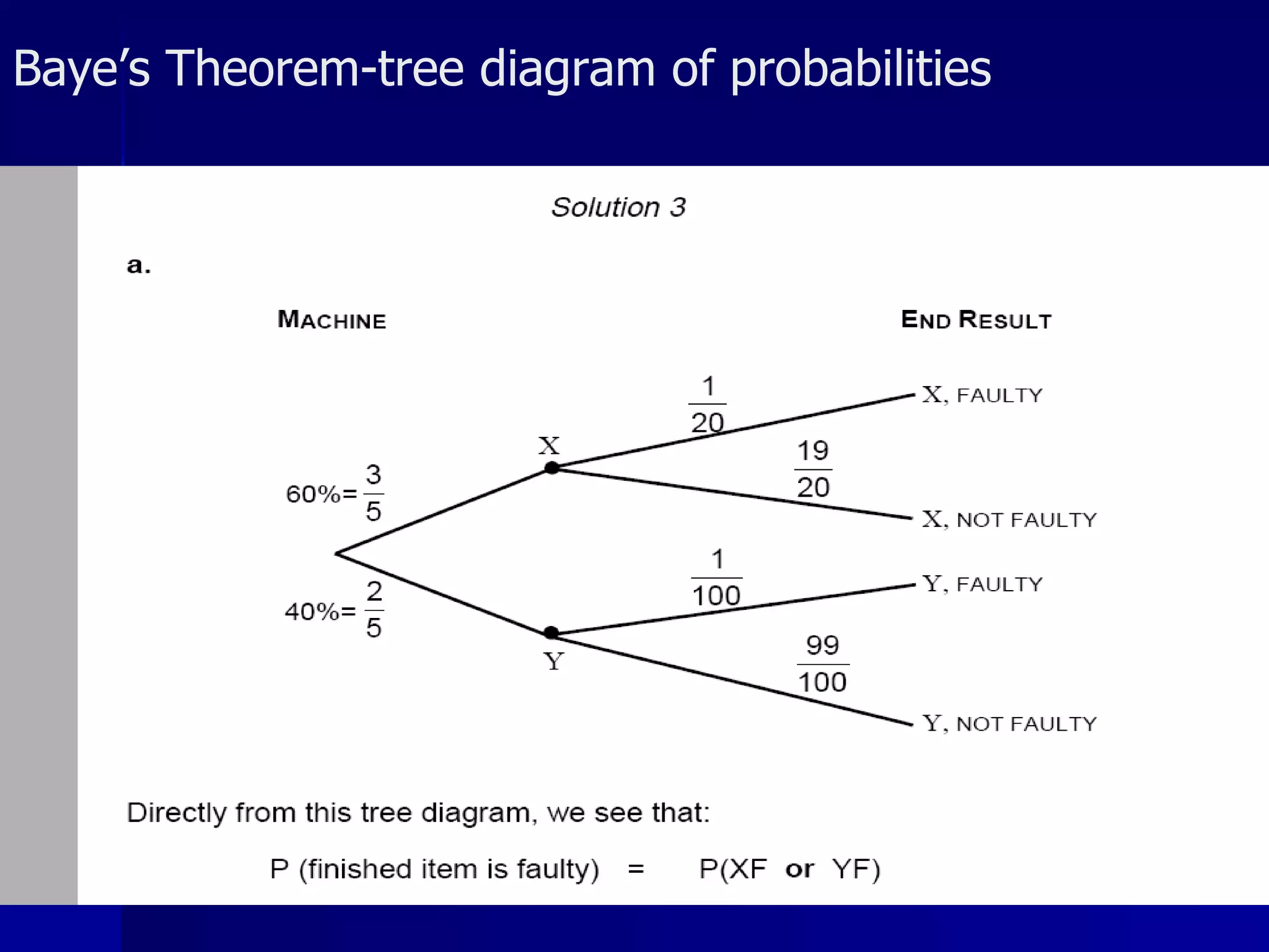 Baye’s Theorem-tree diagram of probabilities