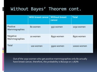          Example 11% of women at age forty who participate in routine screening have breast cancer.  80% of women with breast cancer will get positive mammographies.  9.6% of women without breast cancer will also get positive mammographies.        A woman in this age group had a positive mammography in a routine screening.  What is the probability that she actually has breast cancer?