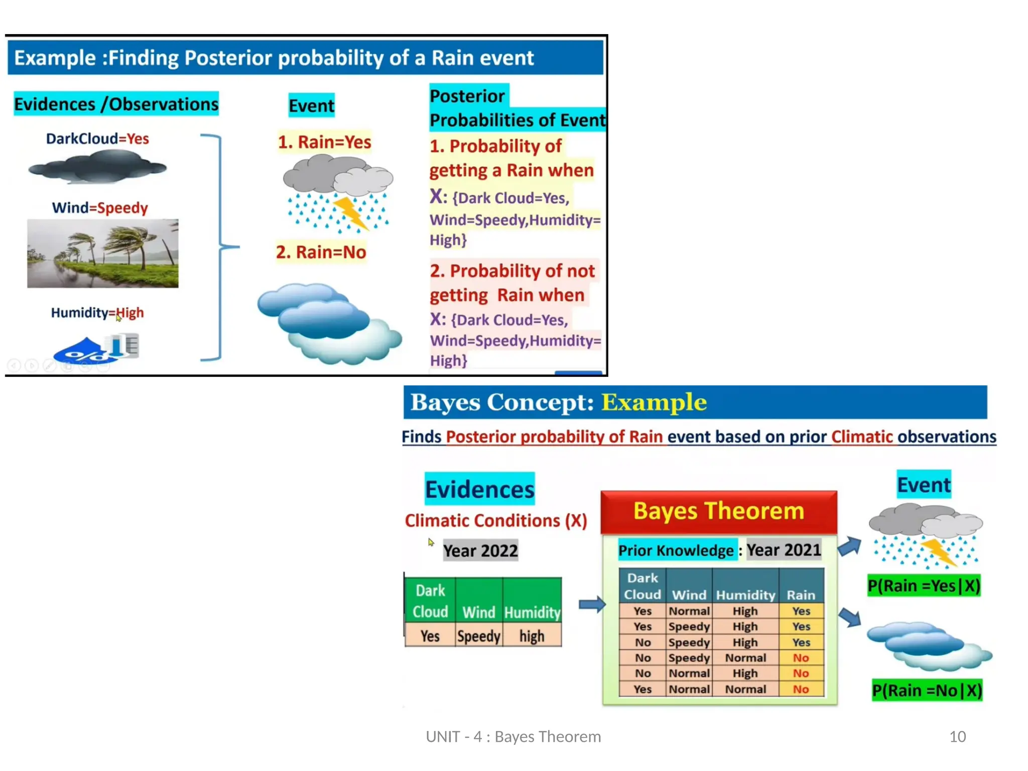 UNIT - 4 : Bayes Theorem 10
 