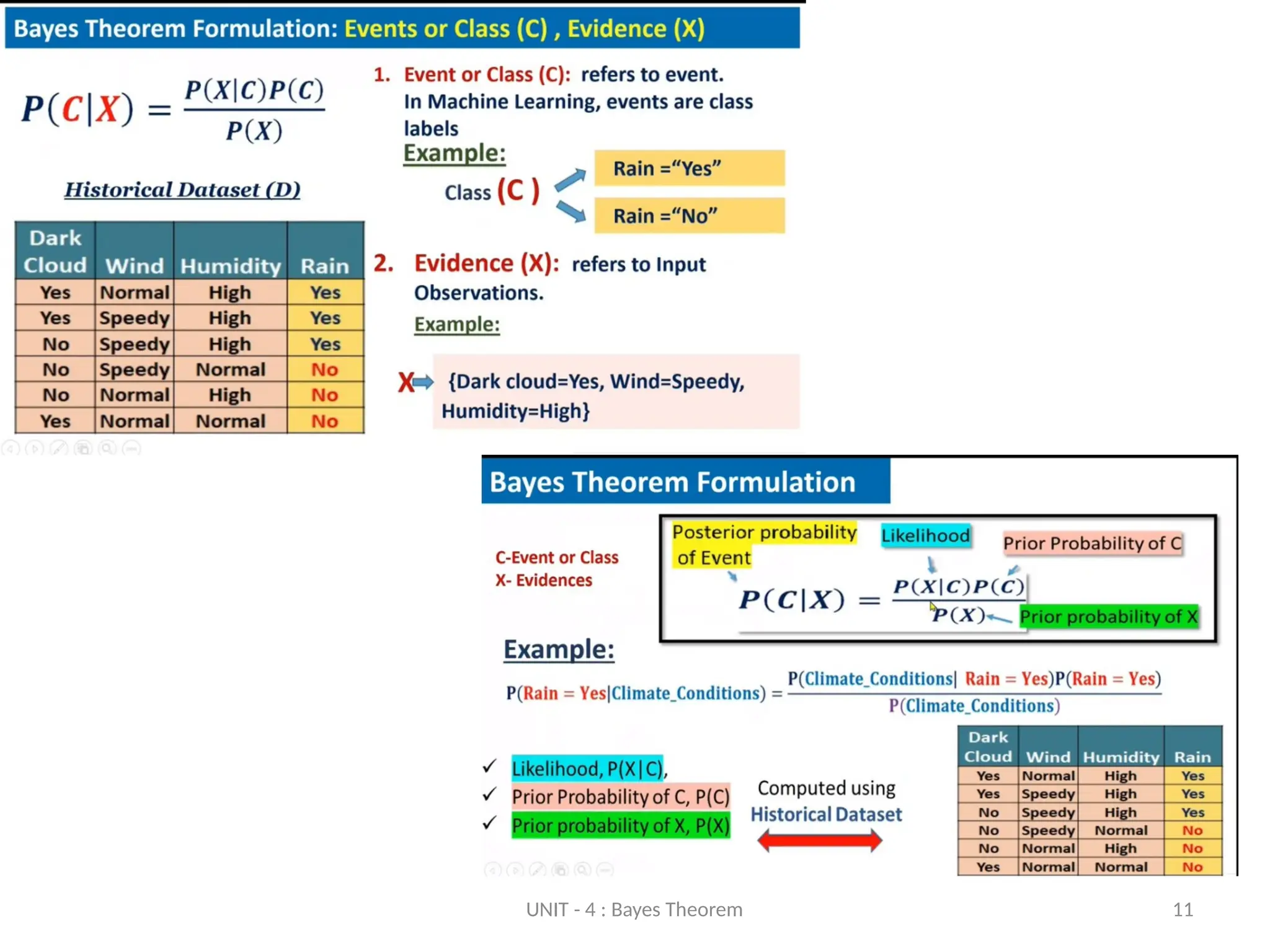 UNIT - 4 : Bayes Theorem 11
 