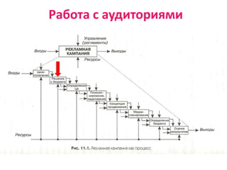 Работа с аудиториями
 