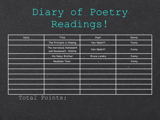 Diary of Poetry Readings! Total Points: Date: Title: Poet: Genre: The Principle is Missing Ken Nesbitt Funny The marvelous Homework and Housework  Mchine Ken Nesbitt Funny My Noisy Brother Bruce Lansky Funny Headless Town  - Funny 