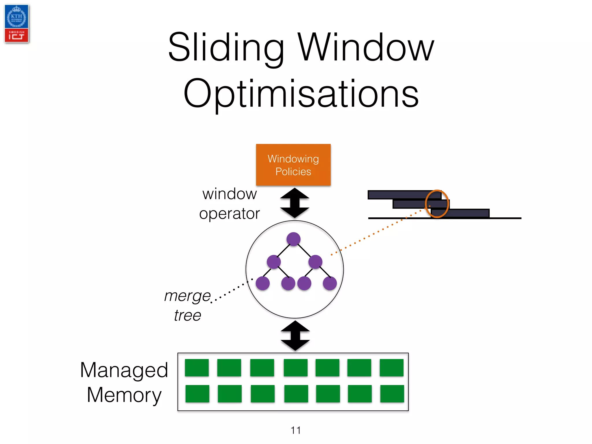 Sliding Window
Optimisations
11
Managed
Memory
window
operator
merge
tree
Windowing
Policies
 