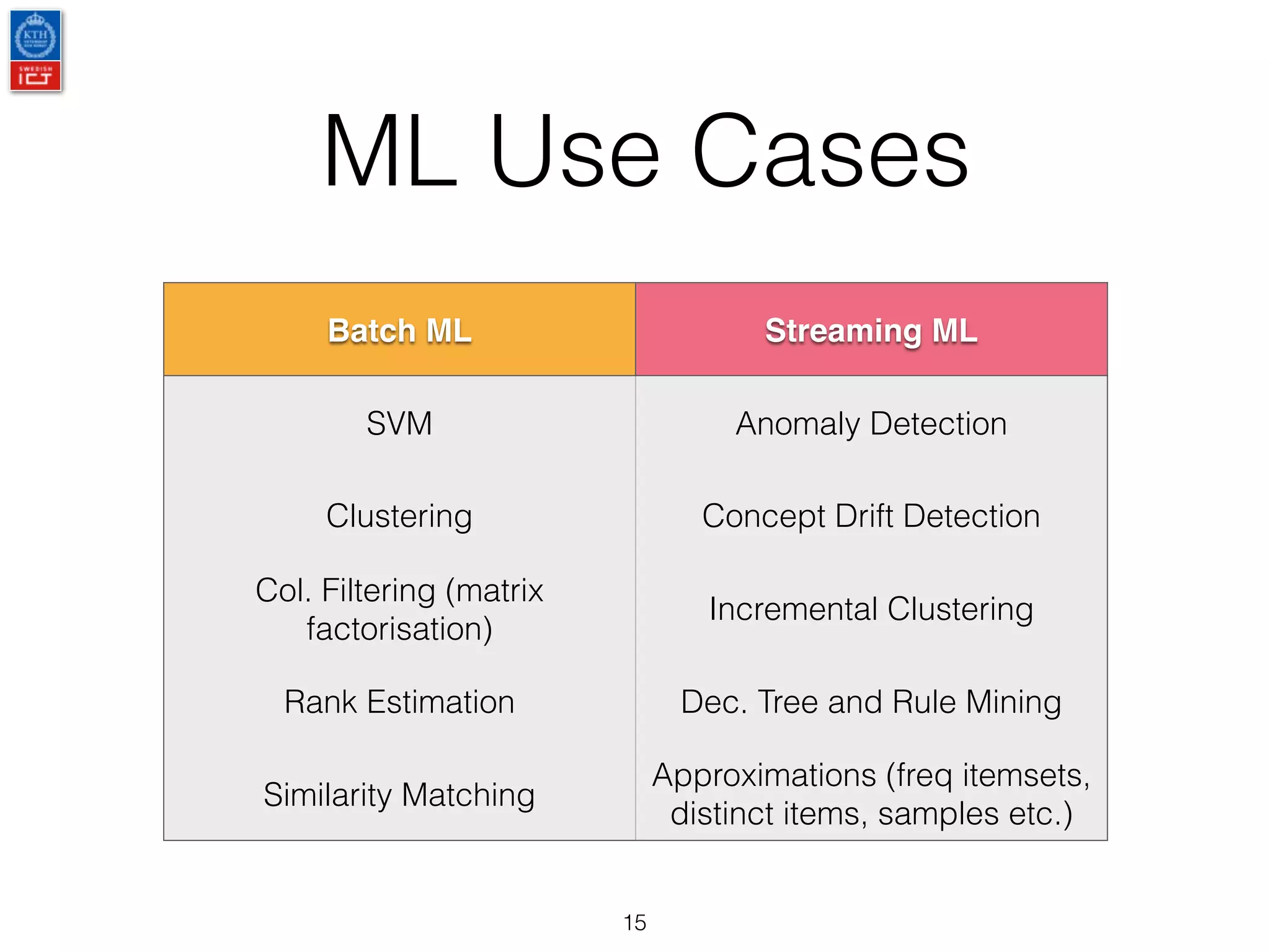 ML Use Cases
15
Batch ML Streaming ML
SVM Anomaly Detection
Clustering Concept Drift Detection
Col. Filtering (matrix
factorisation)
Incremental Clustering
Rank Estimation Dec. Tree and Rule Mining
Similarity Matching
Approximations (freq itemsets,
distinct items, samples etc.)
 