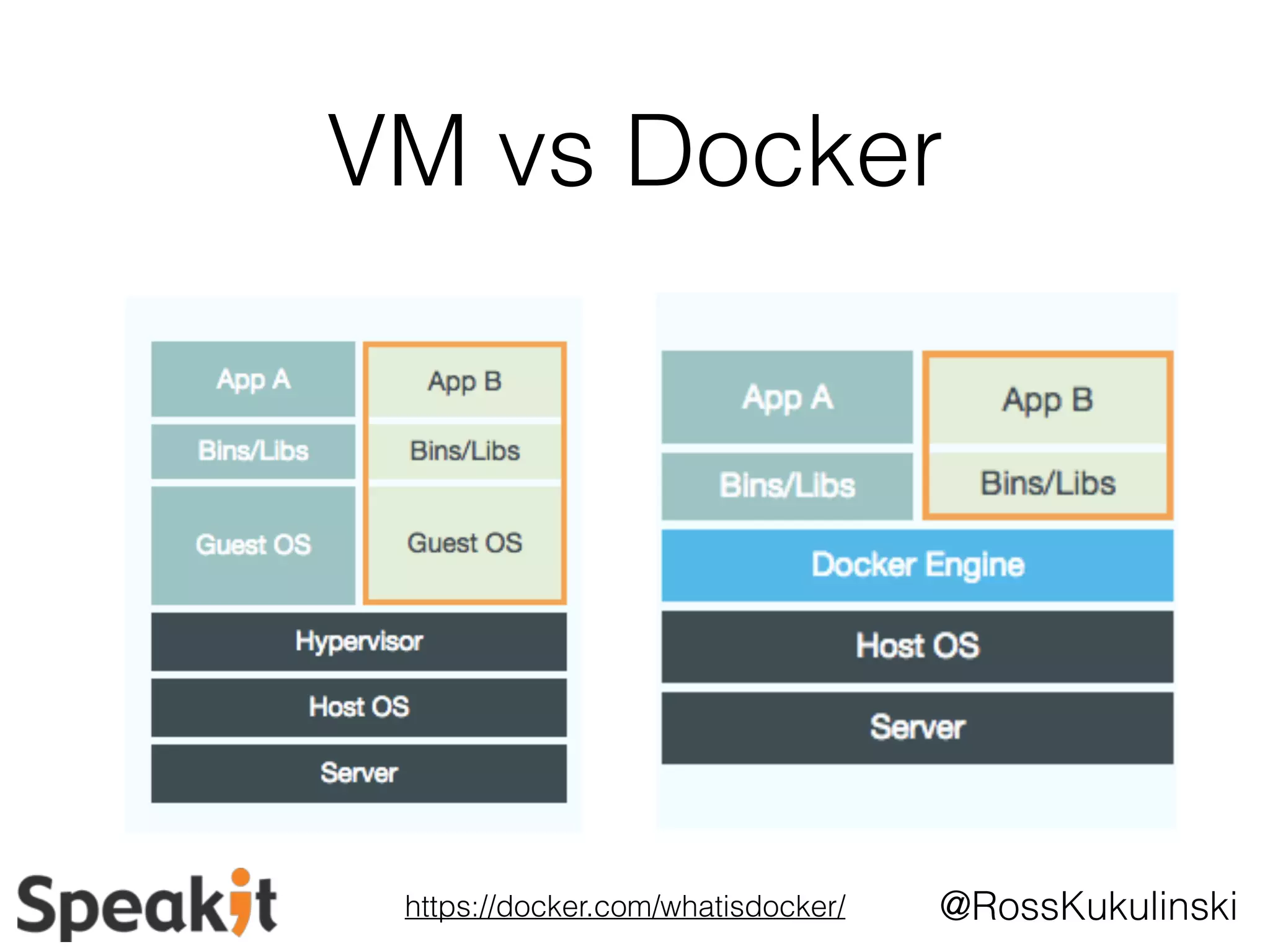 VM vs Docker 
@RossKukulinski 
https://docker.com/whatisdocker/ 
 
