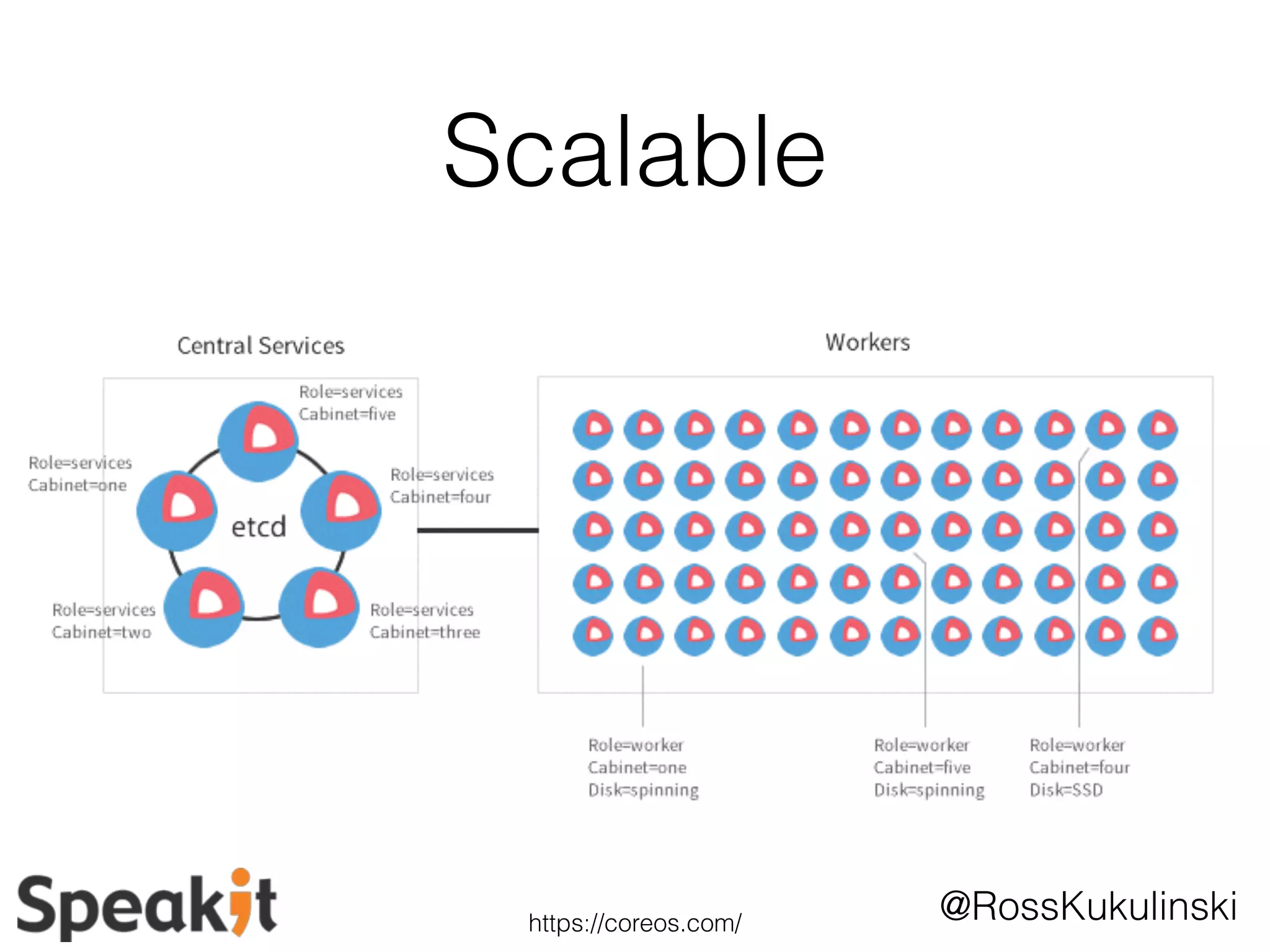 @RossKukulinski 
Scalable 
https://coreos.com/ 
 