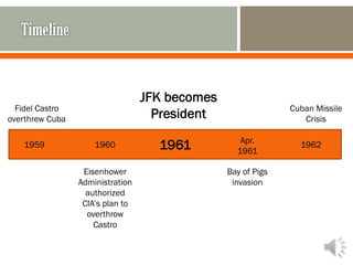 19601959 1961 1962Apr.
1961
Fidel Castro
overthrew Cuba
JFK becomes
President
Bay of Pigs
invasion
Cuban Missile
Crisis
Eisenhower
Administration
authorized
CIA’s plan to
overthrow
Castro
 