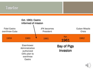 19601959 1961 1962
Apr.
1961
Fidel Castro
overthrew Cuba
JFK becomes
President
Bay of Pigs
invasion
Cuban Missile
Crisis
Eisenhower
Administration
authorized
CIA’s plan to
overthrow
Castro
Oct. 1961: Castro
informed of mission
 