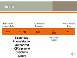19601959 1961 1962Apr.
1961
Fidel Castro
overthrew Cuba
JFK becomes
President
Bay of Pigs
invasion
Cuban Missile
Crisis
Eisenhower
Administration
authorized
CIA’s plan to
overthrow
Castro
 