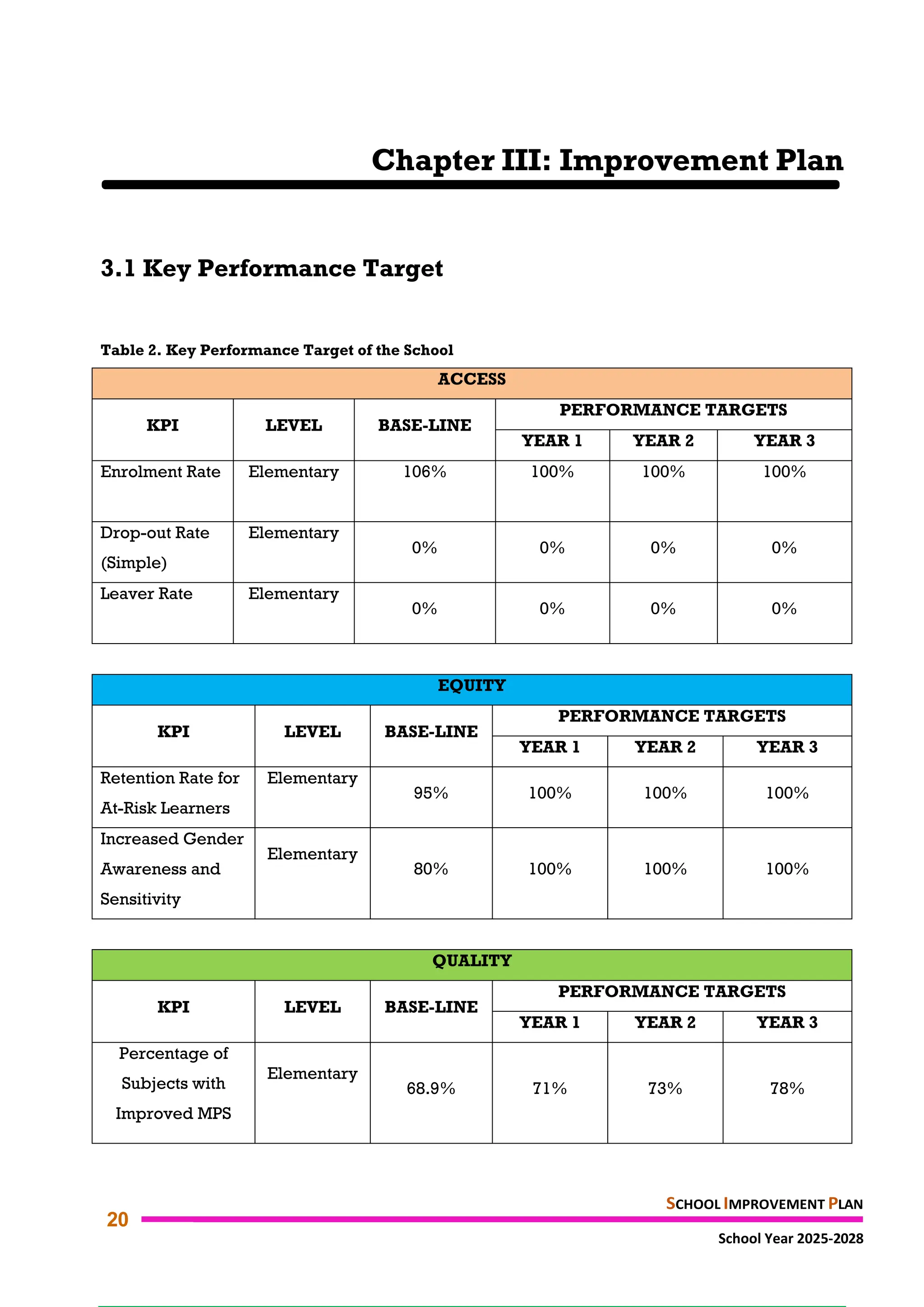 BAYONG ELEMENTARY SCHOOL (SCHOOL IMPROVEMENT PLAN 2025-2028) | PDF